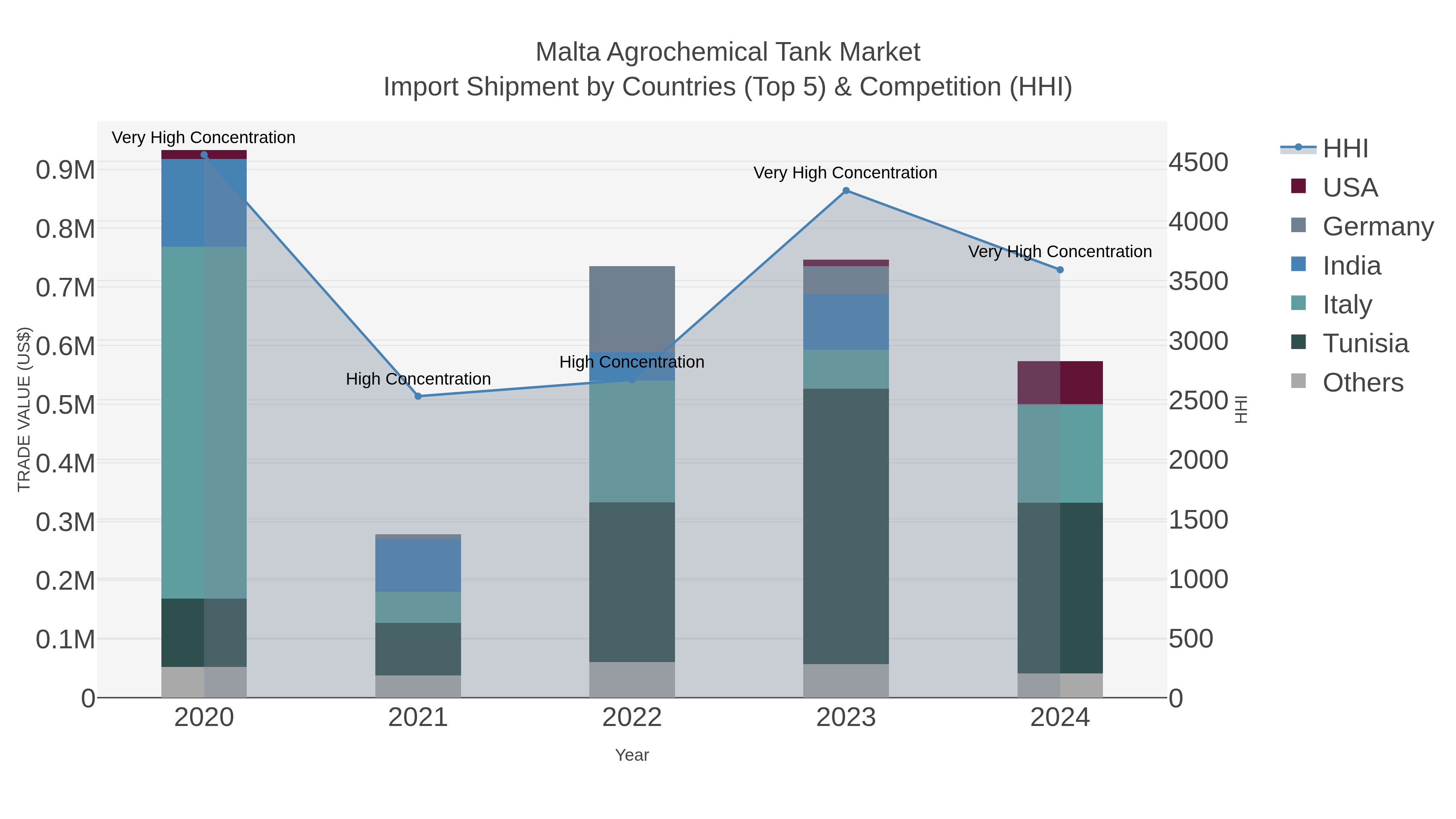 Malta Agrochemical Tank Market Import Shipment by Countries (Top 5) & Competition (HHI)