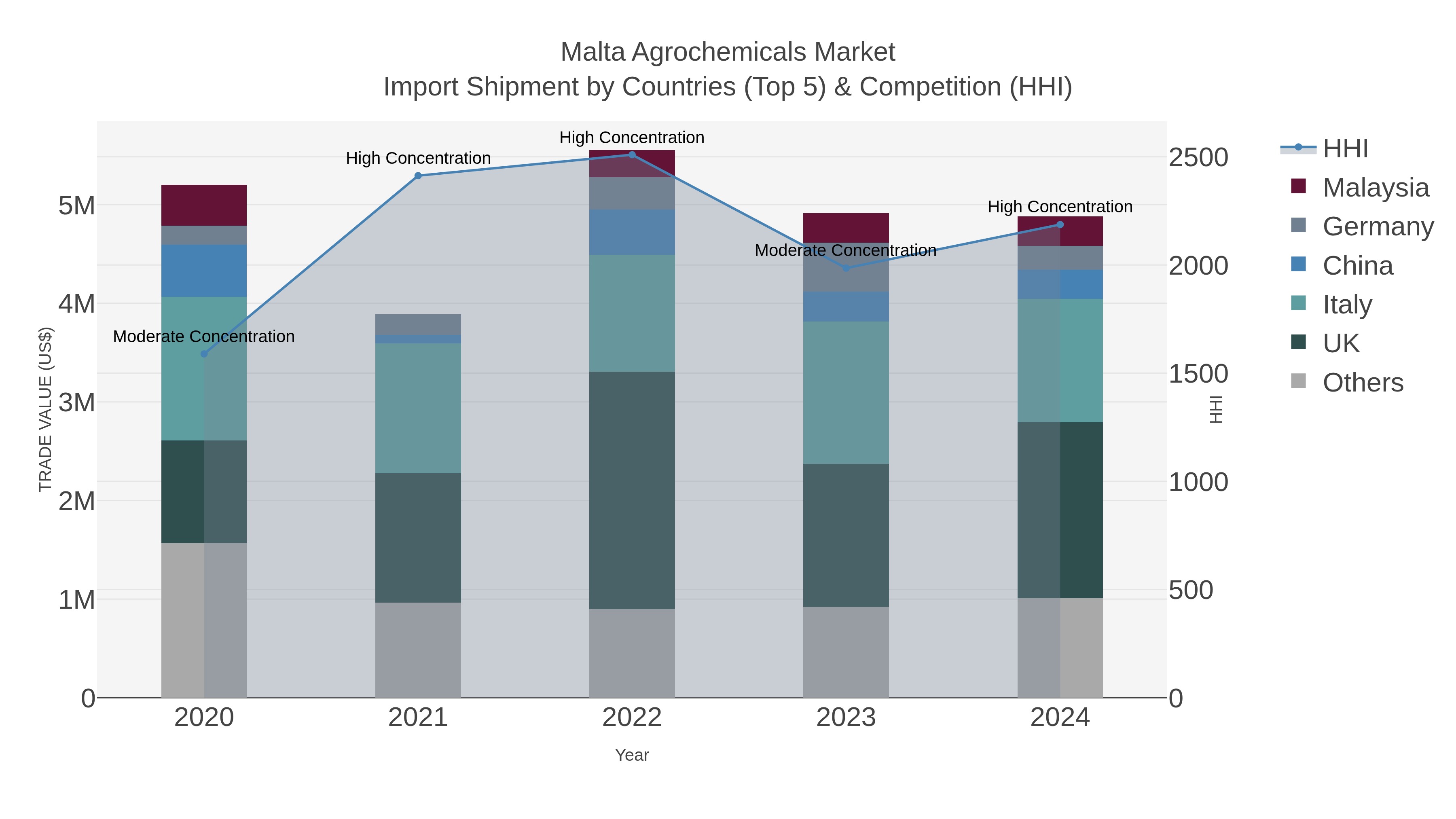 Malta Agrochemicals Market Import Shipment by Countries (Top 5) & Competition (HHI)