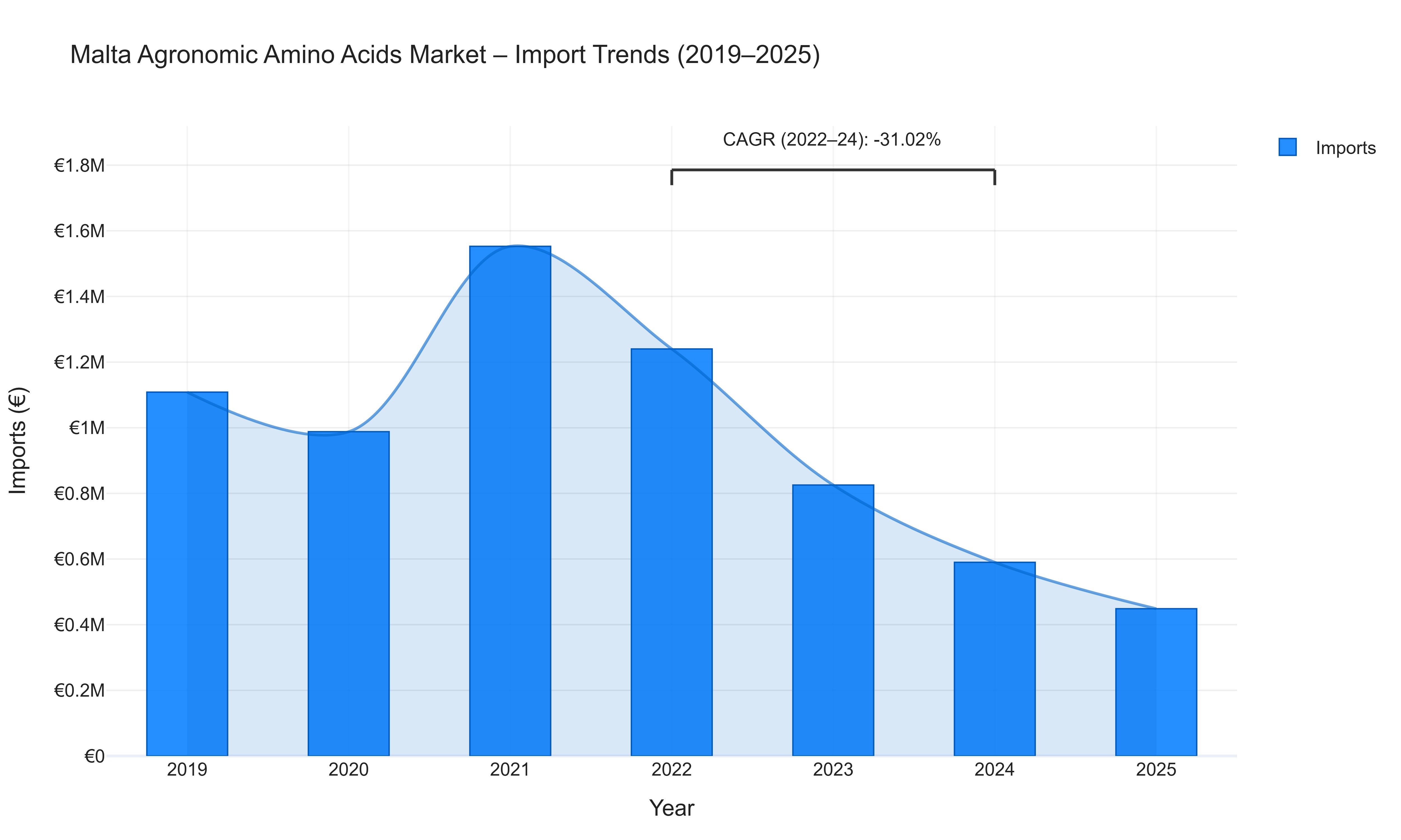 Malta Agronomic Amino Acids Market - Import Trends (2019-2025)