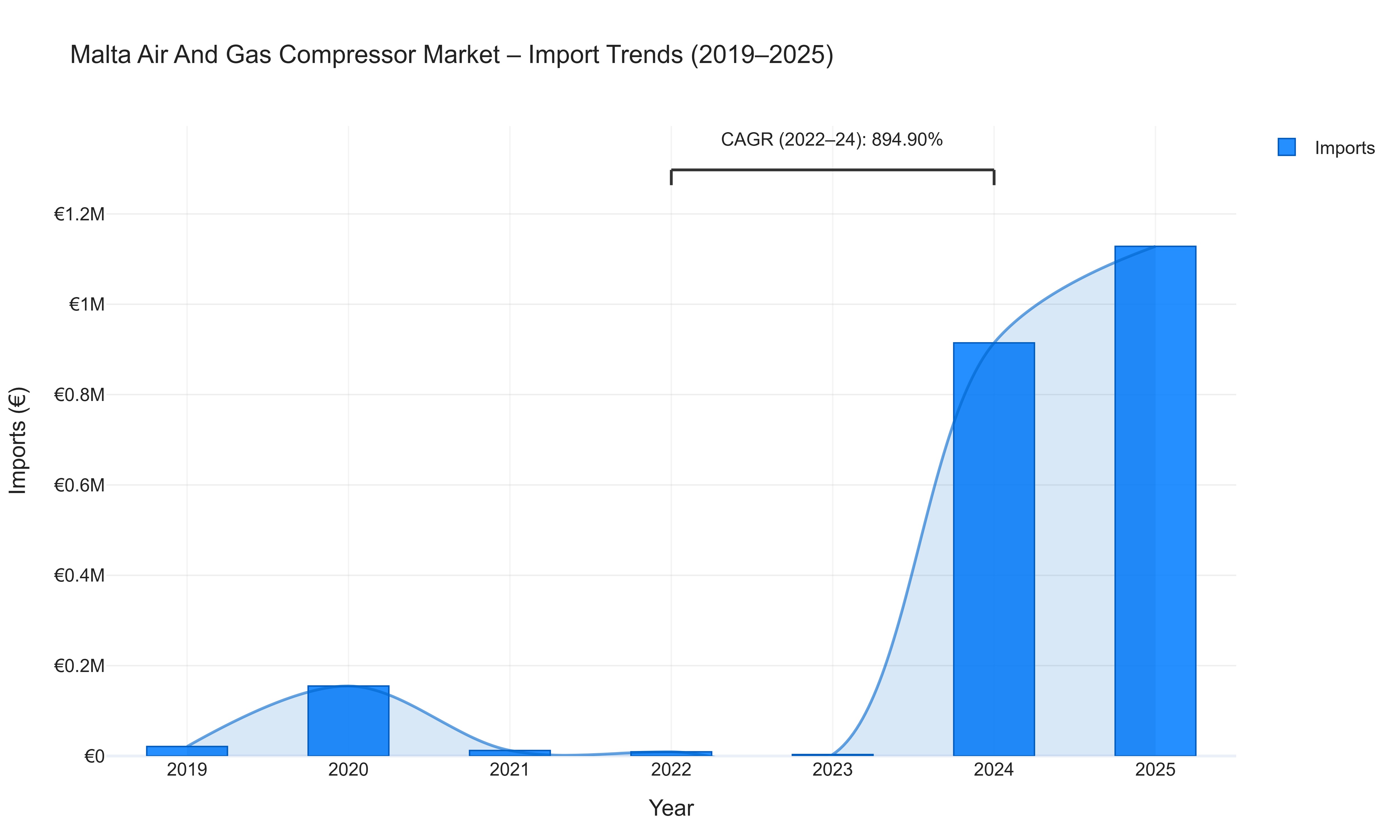 Malta Air And Gas Compressor Market - Import Trends (2019-2025)
