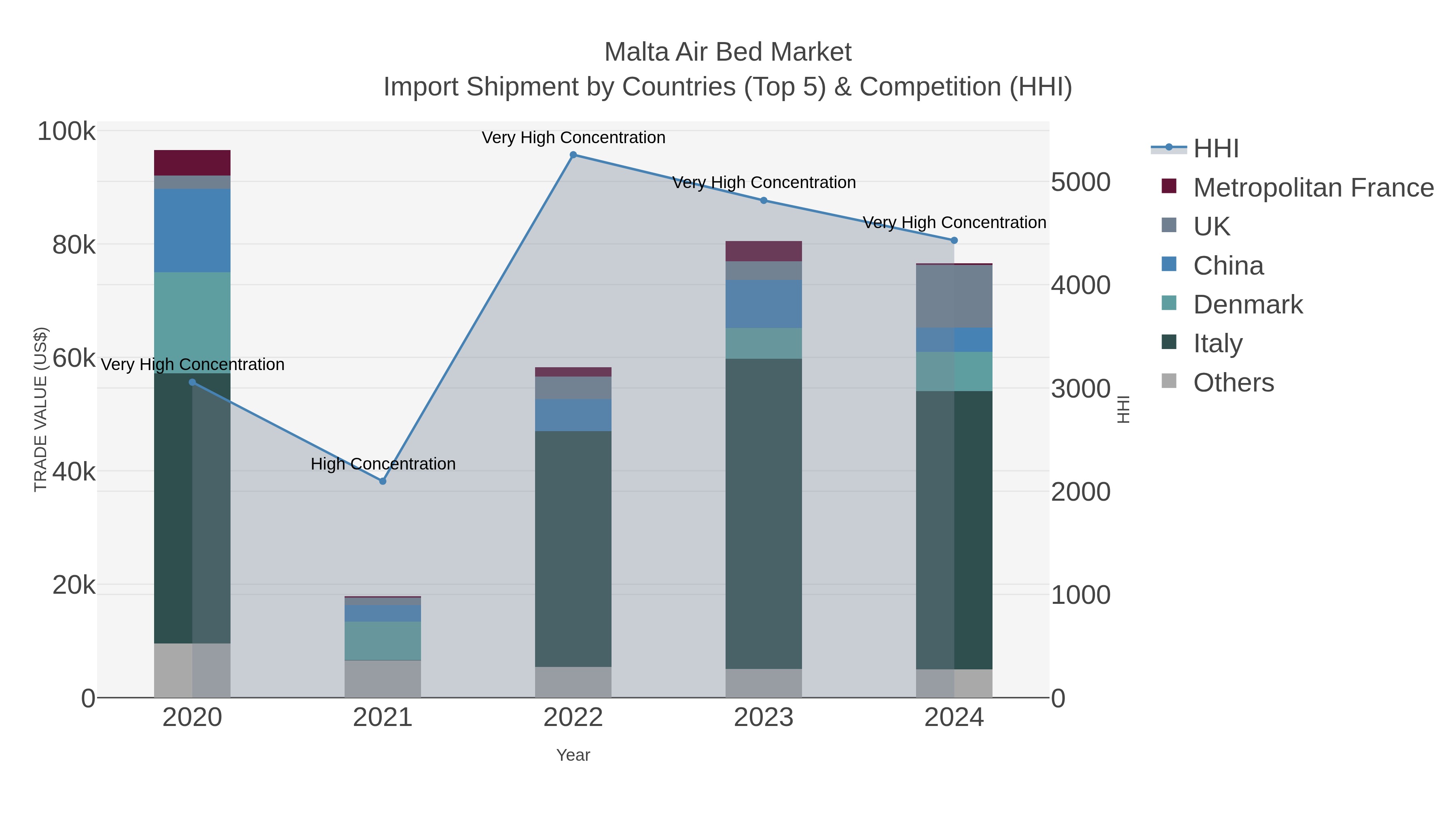 Malta Air Bed Market Import Shipment by Countries (Top 5) & Competition (HHI)