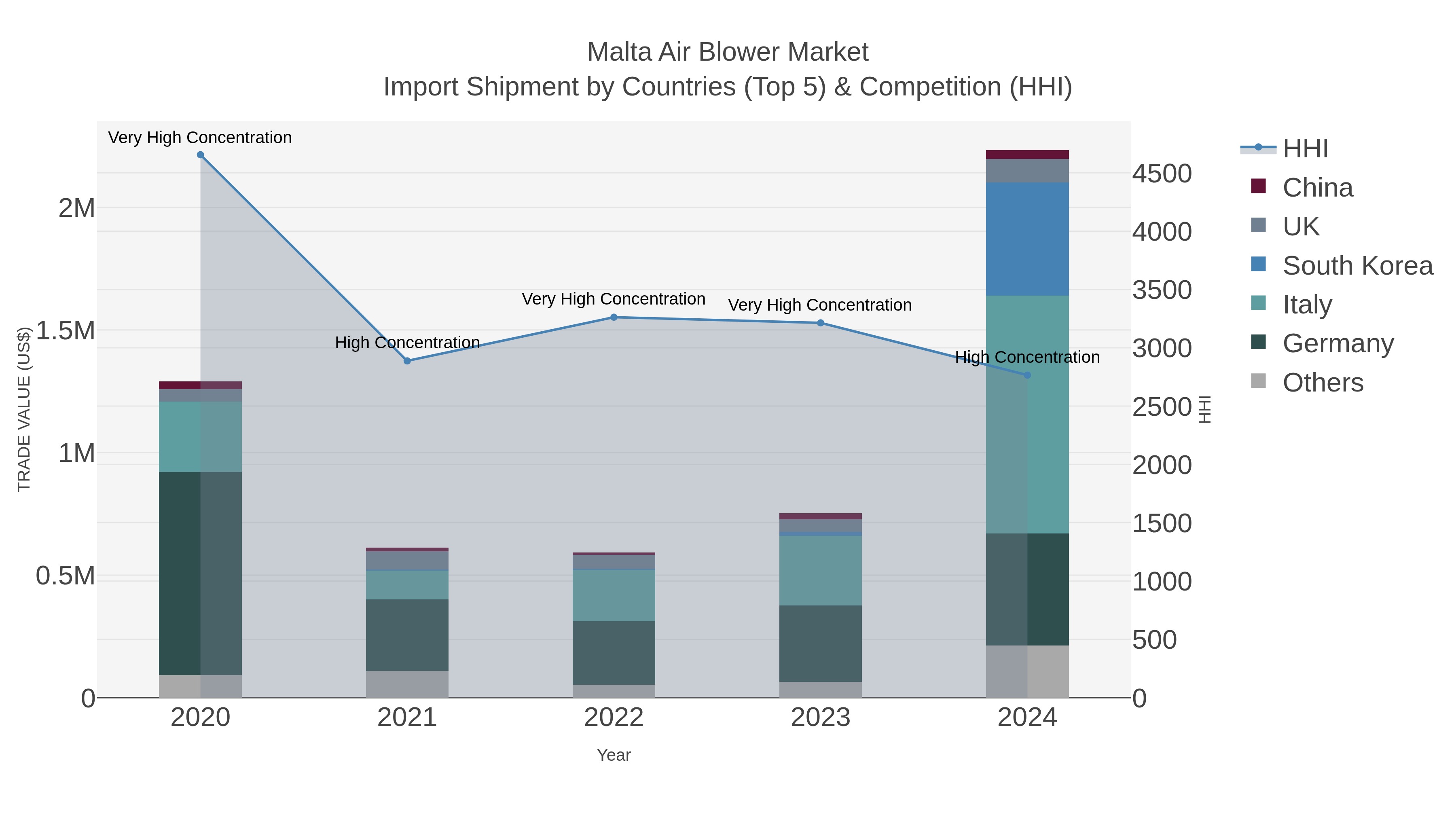 Malta Air Blower Market Import Shipment by Countries (Top 5) & Competition (HHI)