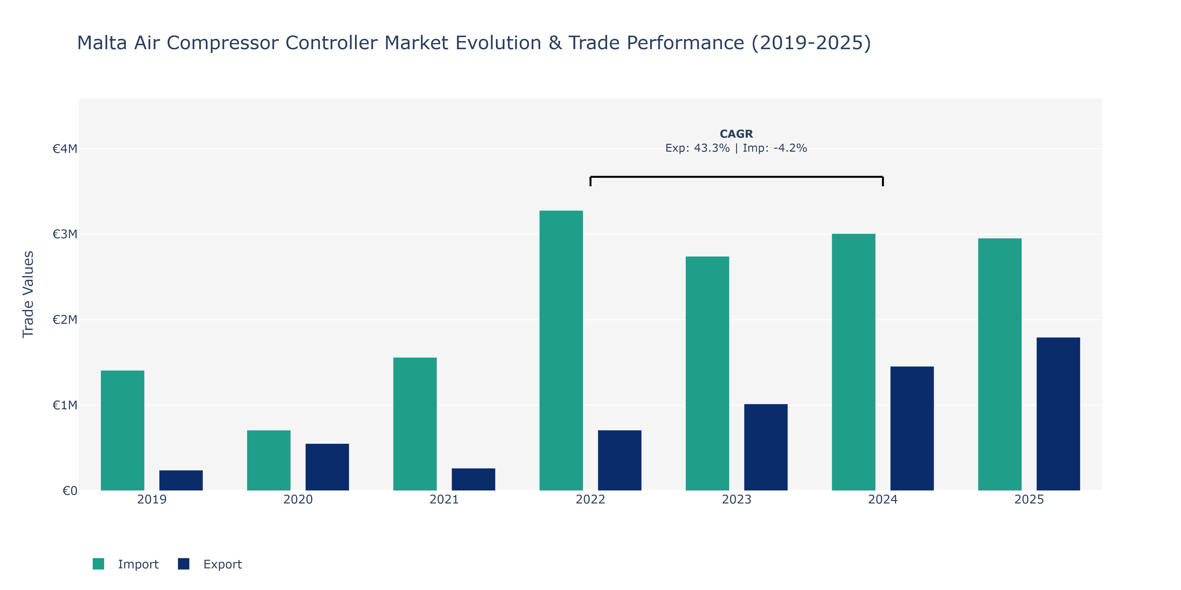 Malta Air Compressor Controller Market: Production & Trade Performance (2019-2025)