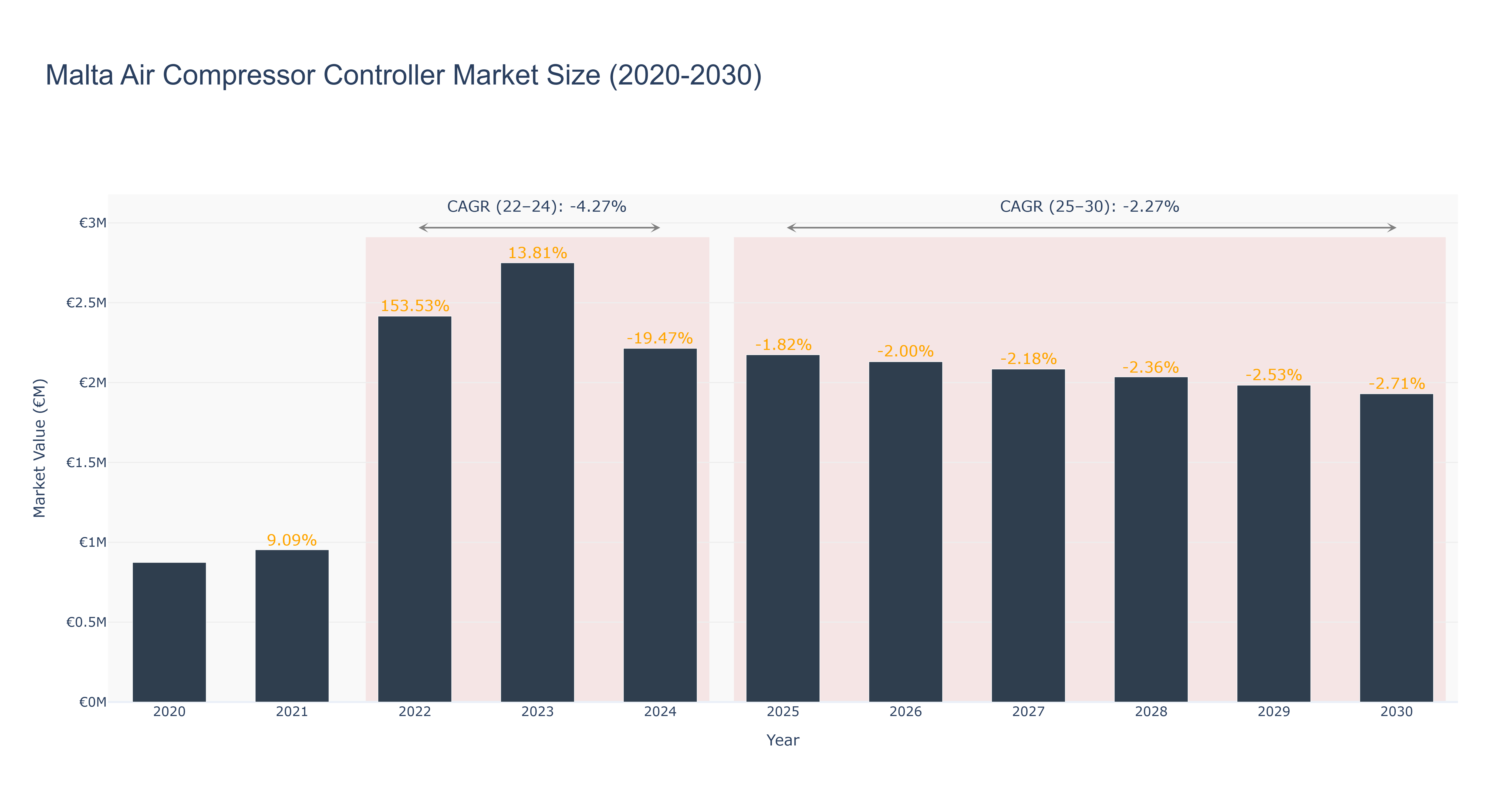 Malta Air Compressor Controller Market Size (2020-2030)