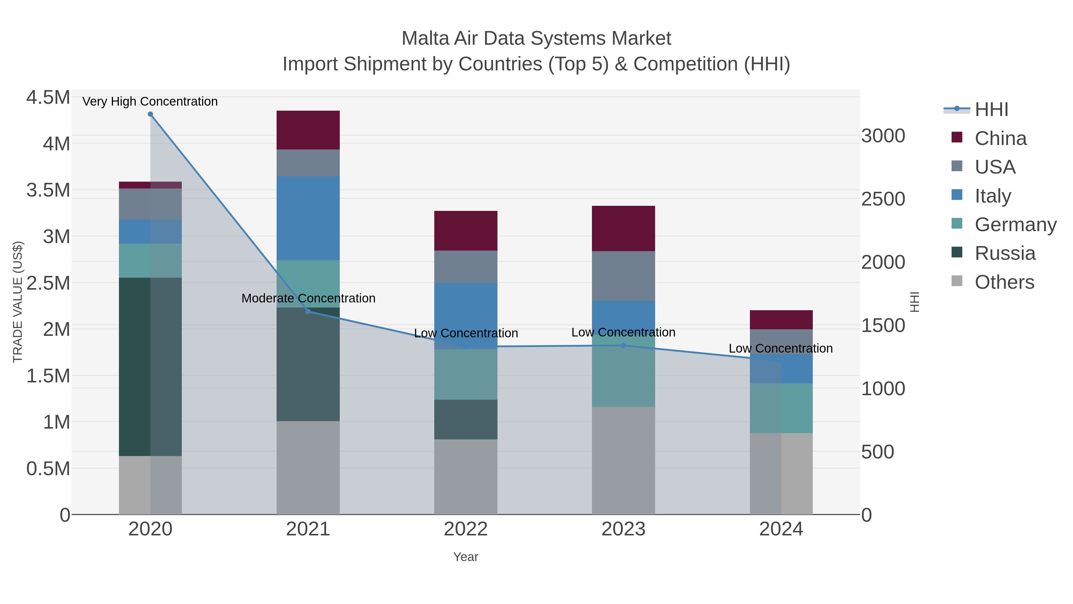 Malta Air Data Systems Market Import Shipment by Countries (Top 5) & Competition (HHI)