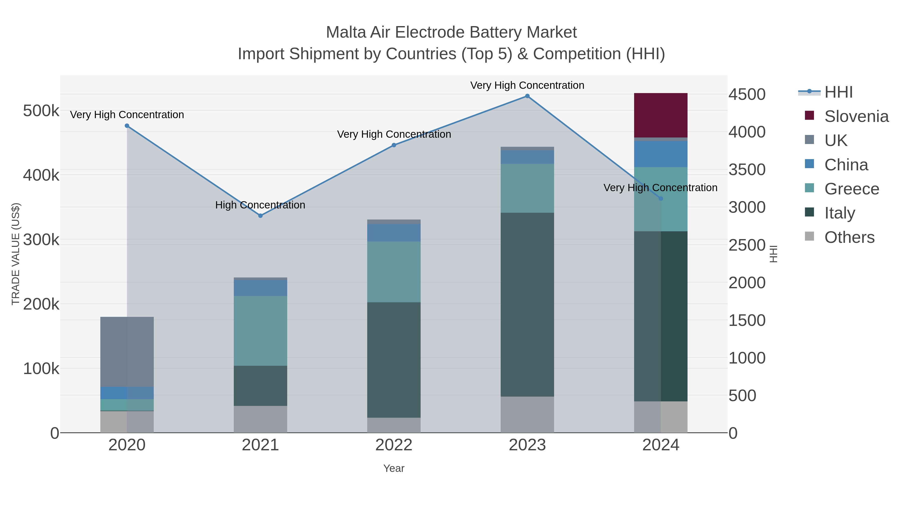Malta Air Electrode Battery Market Import Shipment by Countries (Top 5) & Competition (HHI)