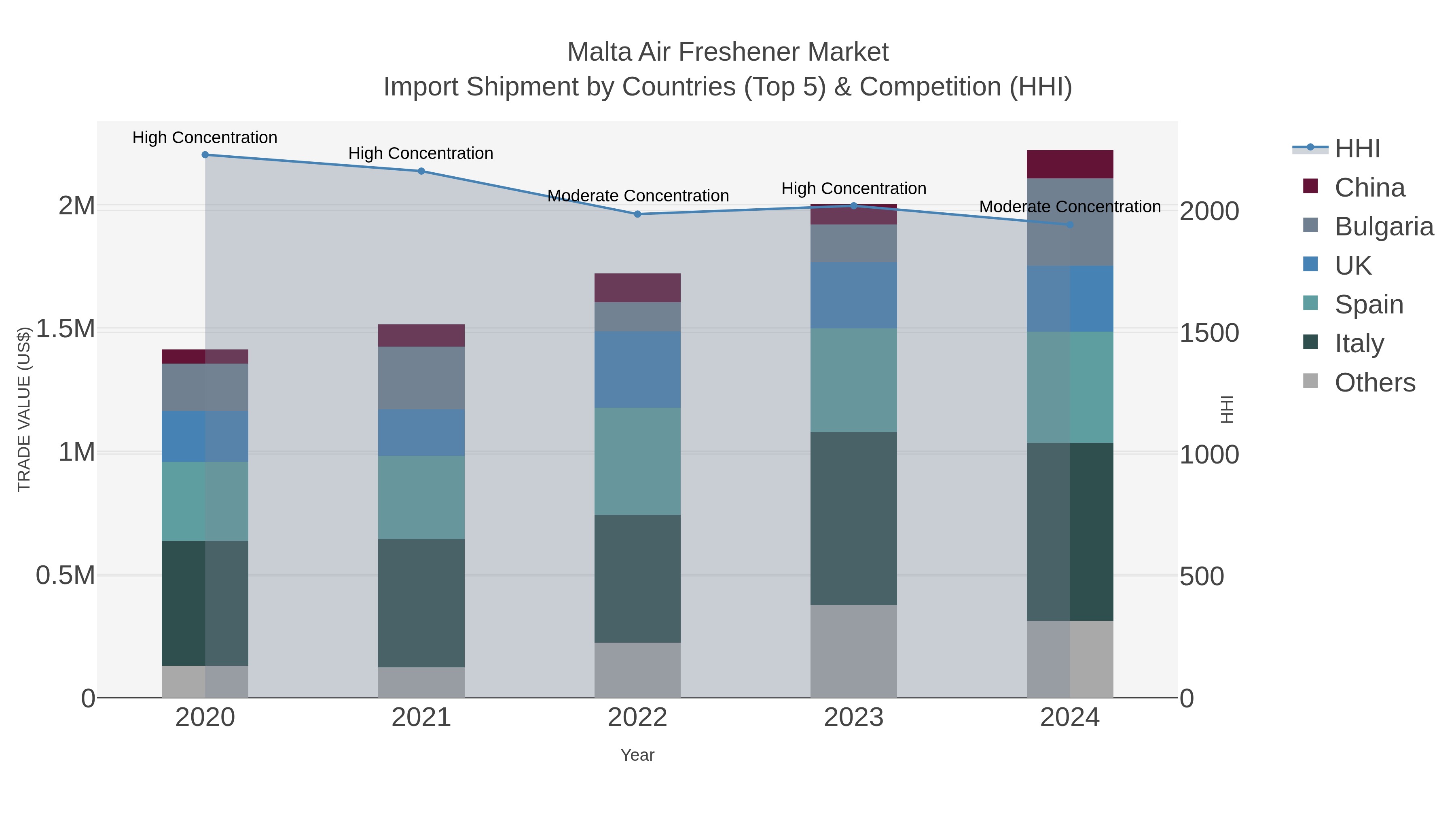 Malta Air Freshener Market Import Shipment by Countries (Top 5) & Competition (HHI)