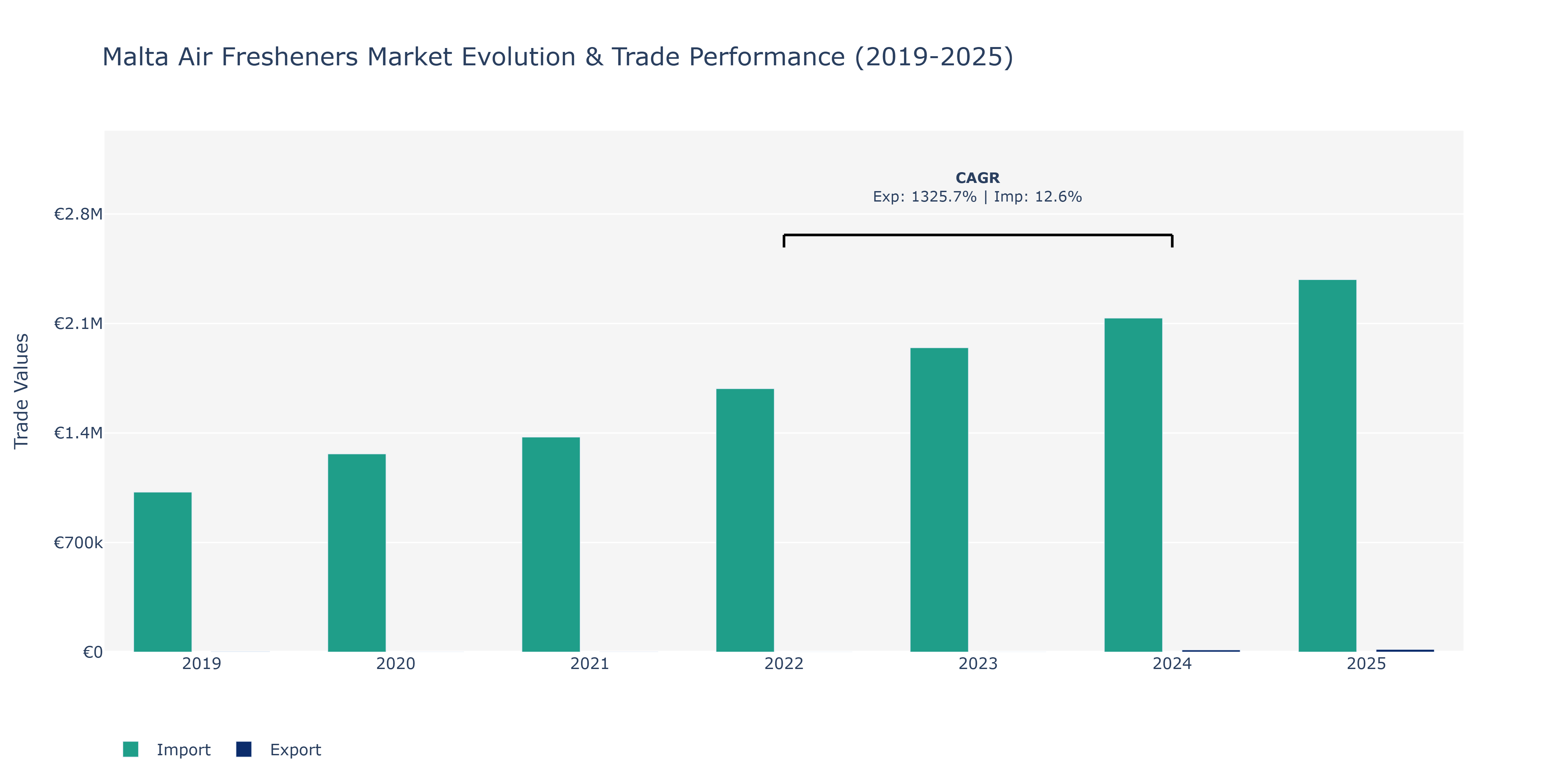 Malta Air Fresheners Market: Production & Trade Performance (2019-2025)