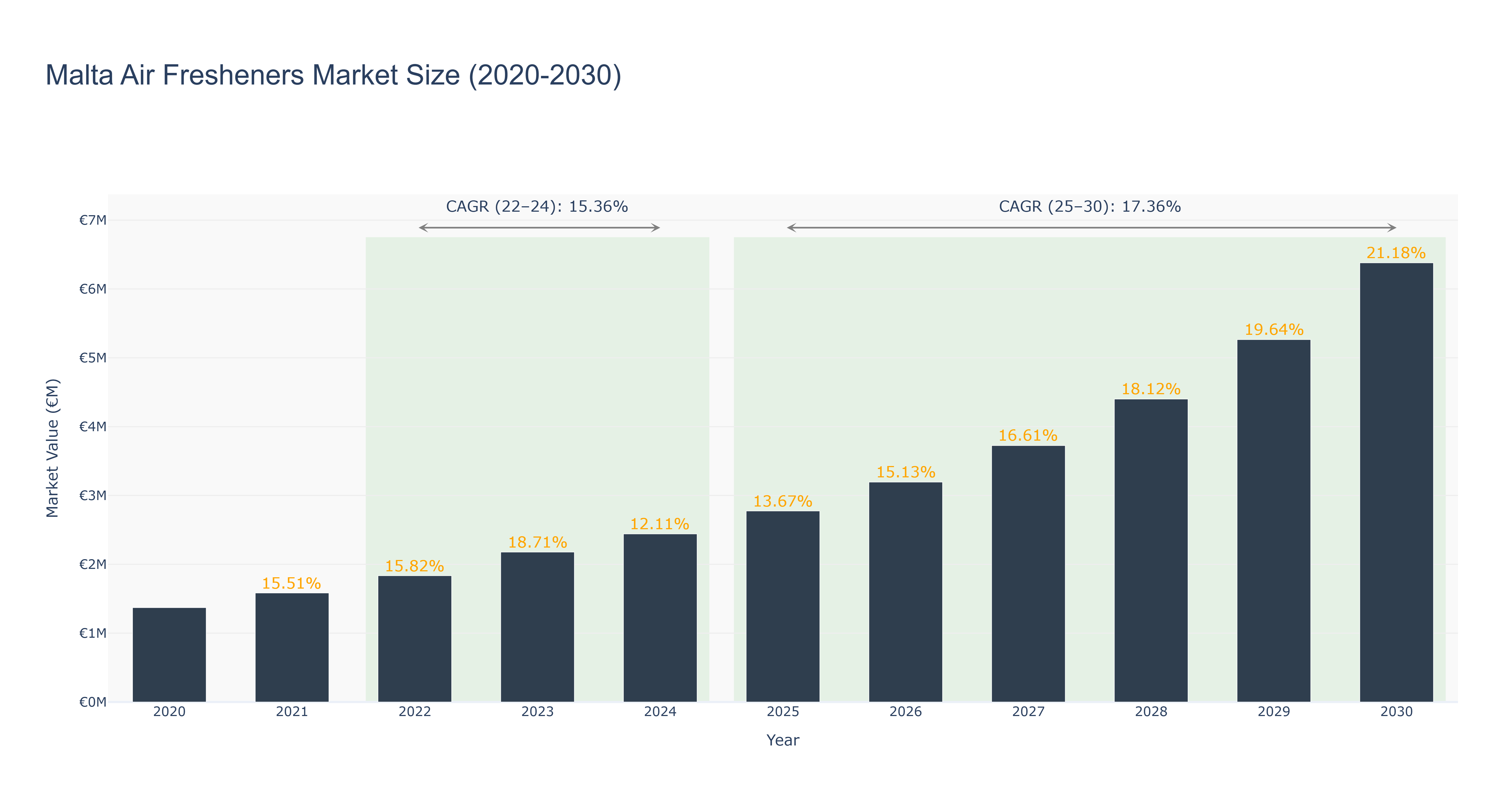 Malta Air Fresheners Market Size (2020-2030)