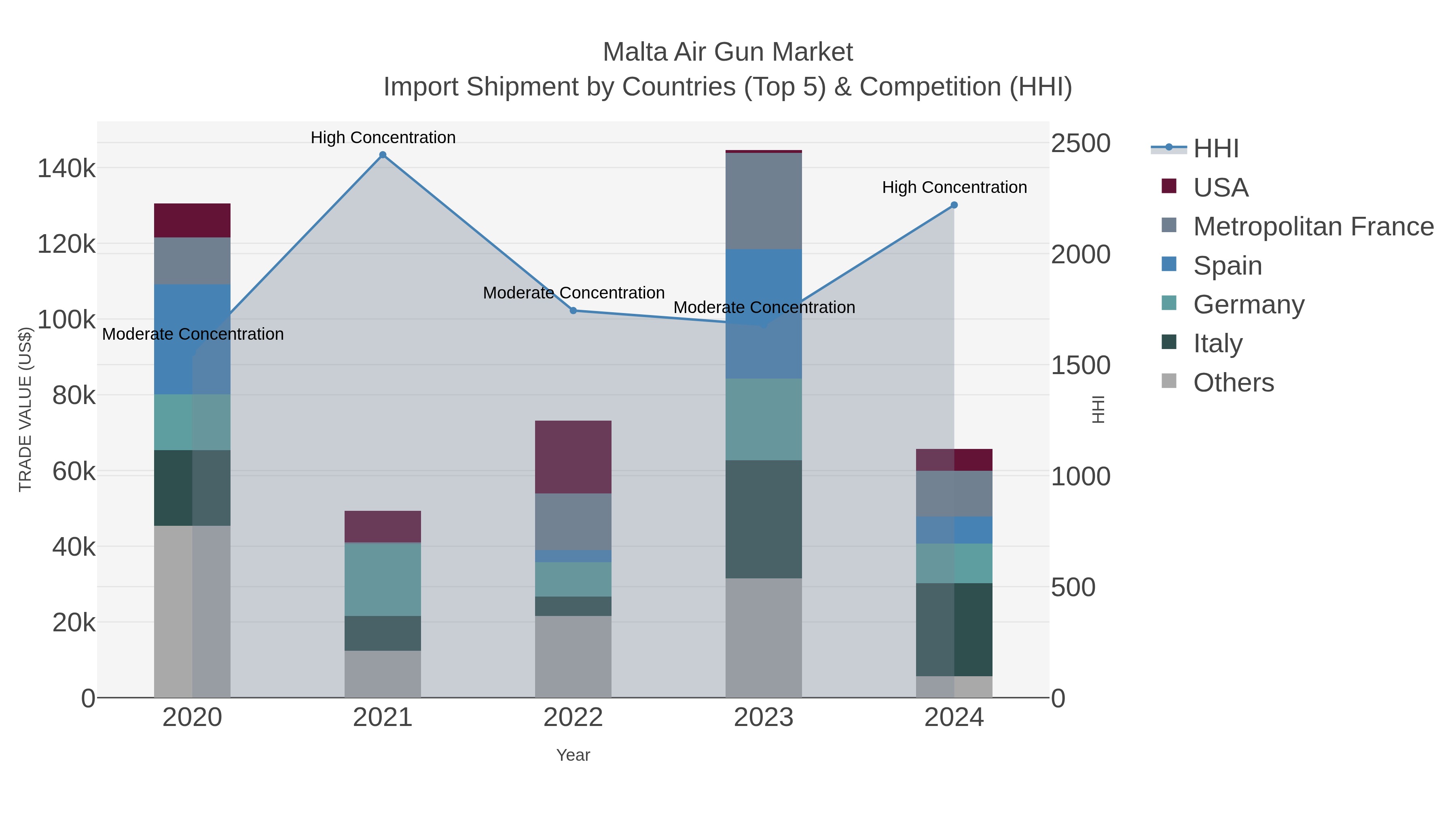 Malta Air Gun Market Import Shipment by Countries (Top 5) & Competition (HHI)