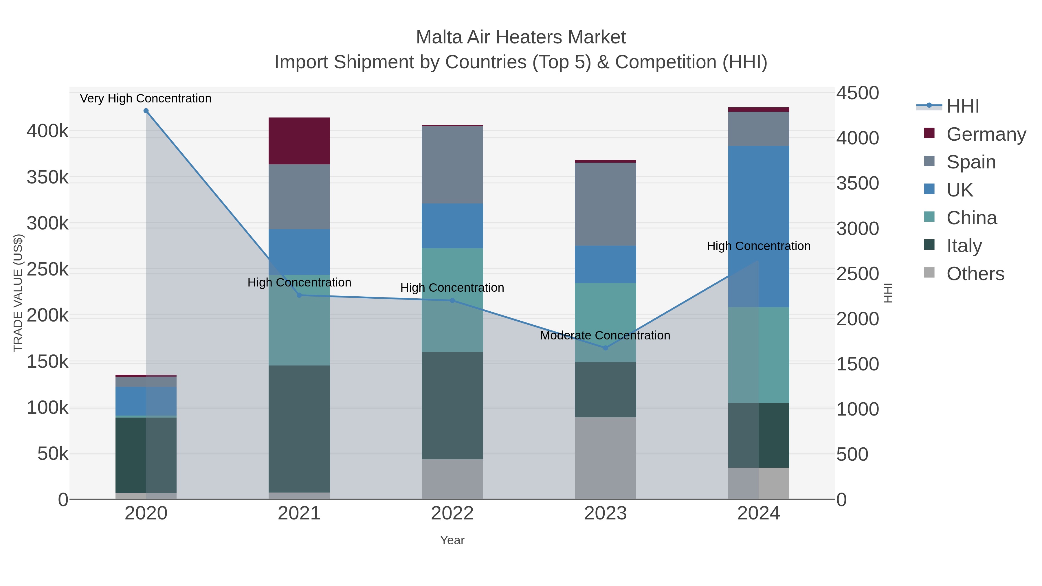 Malta Air Heaters Market Import Shipment by Countries (Top 5) & Competition (HHI)