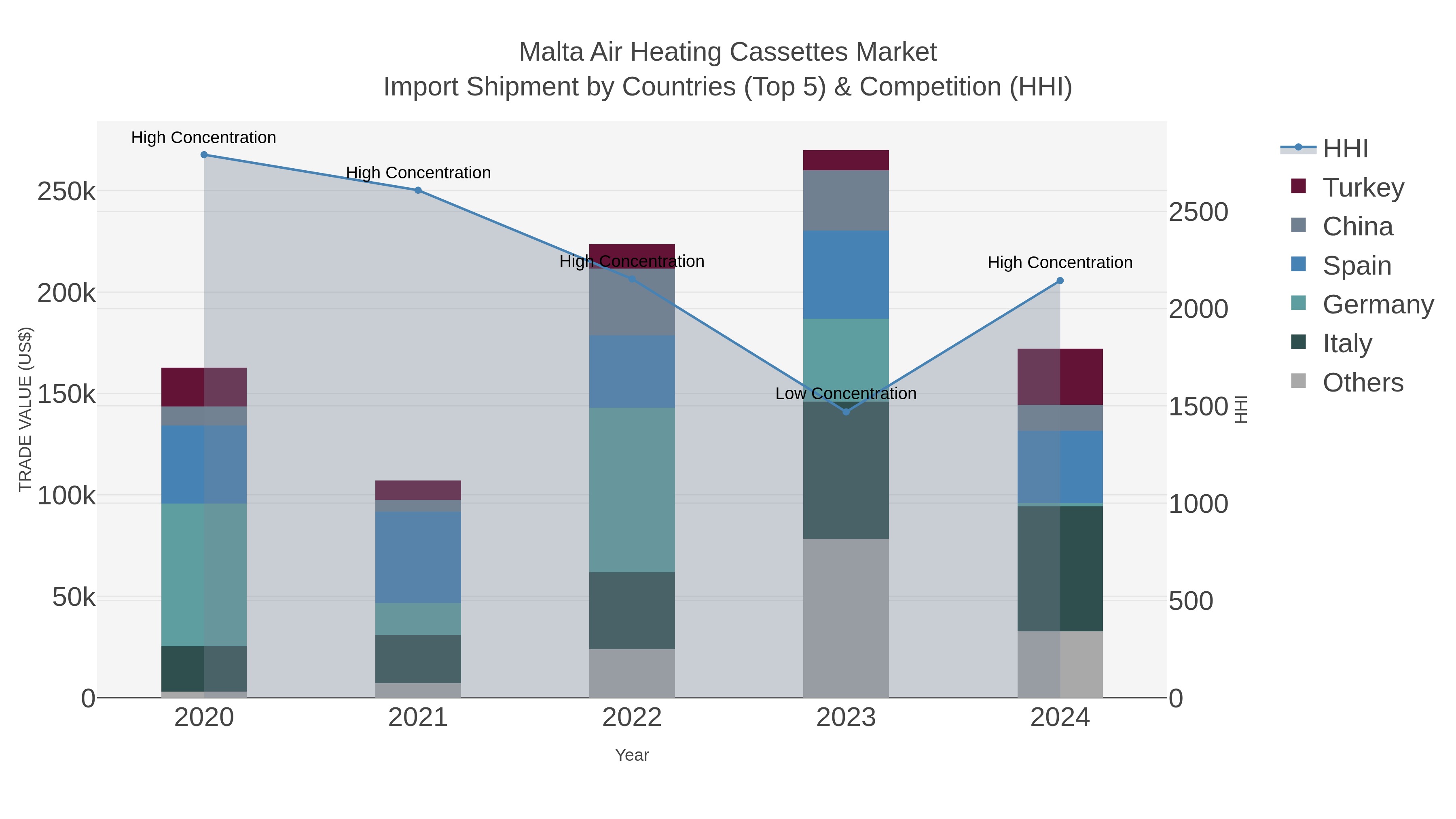 Malta Air Heating Cassettes Market Import Shipment by Countries (Top 5) & Competition (HHI)