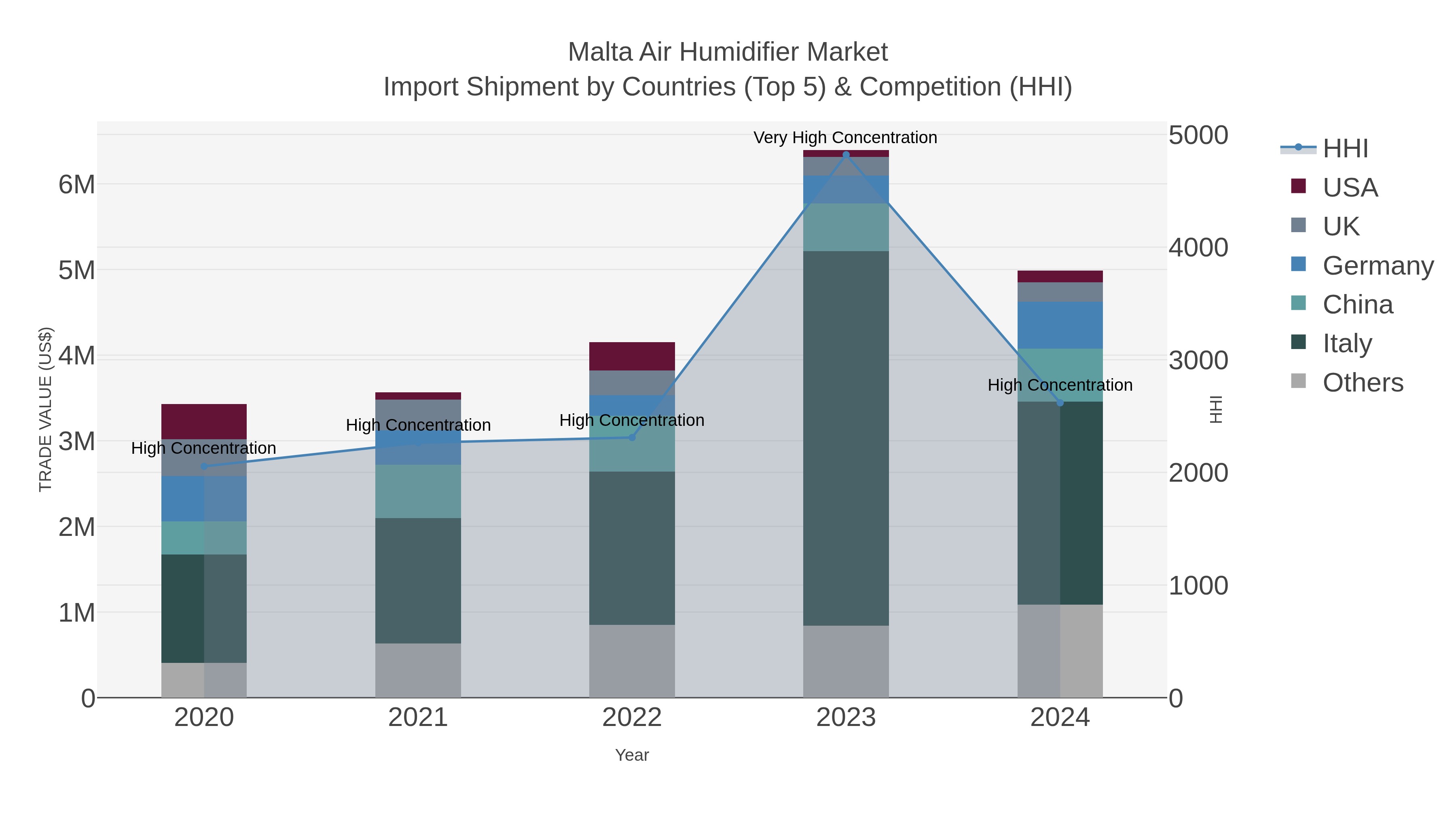 Malta Air Humidifier Market Import Shipment by Countries (Top 5) & Competition (HHI)