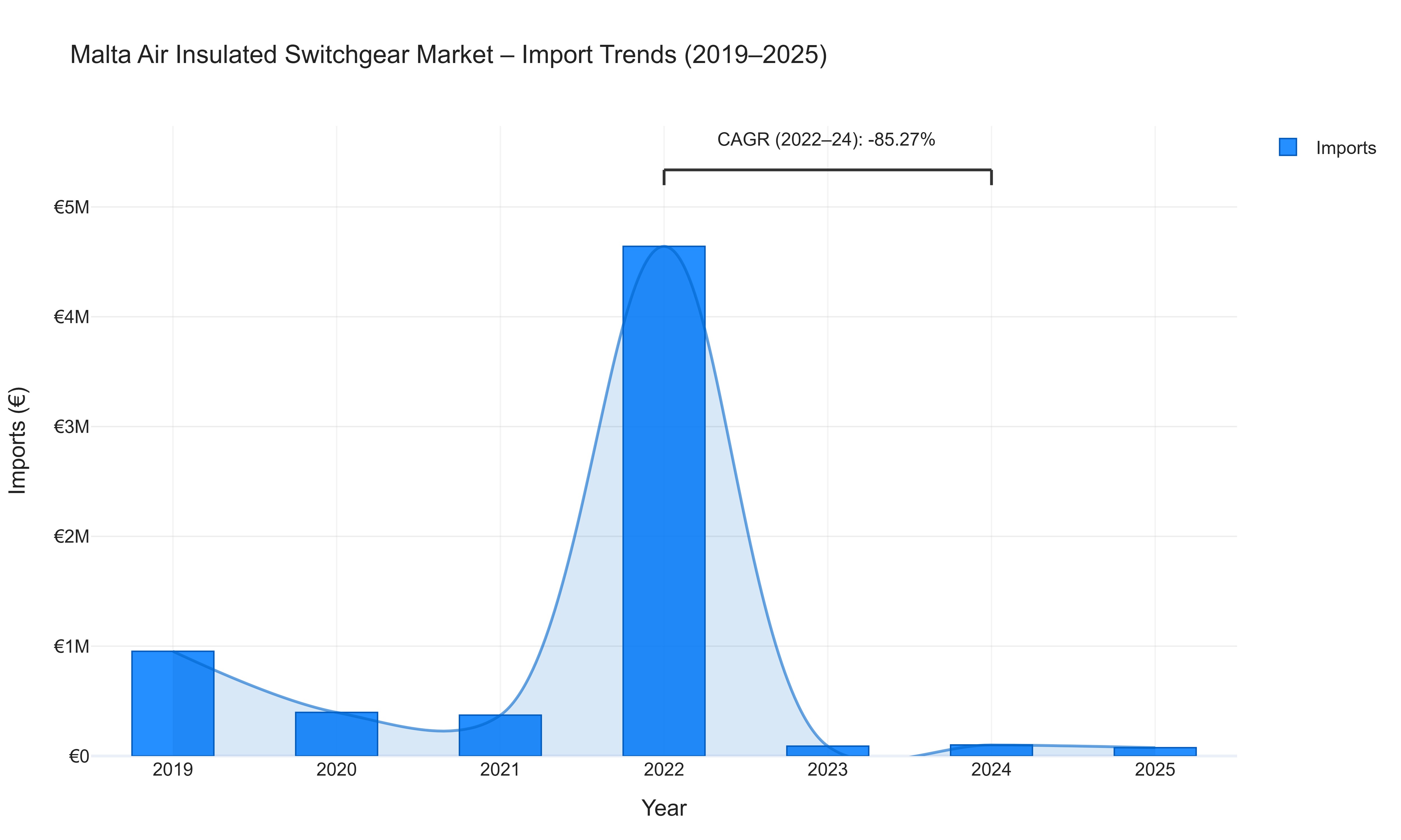 Malta Air Insulated Switchgear Market - Import Trends (2019-2025)