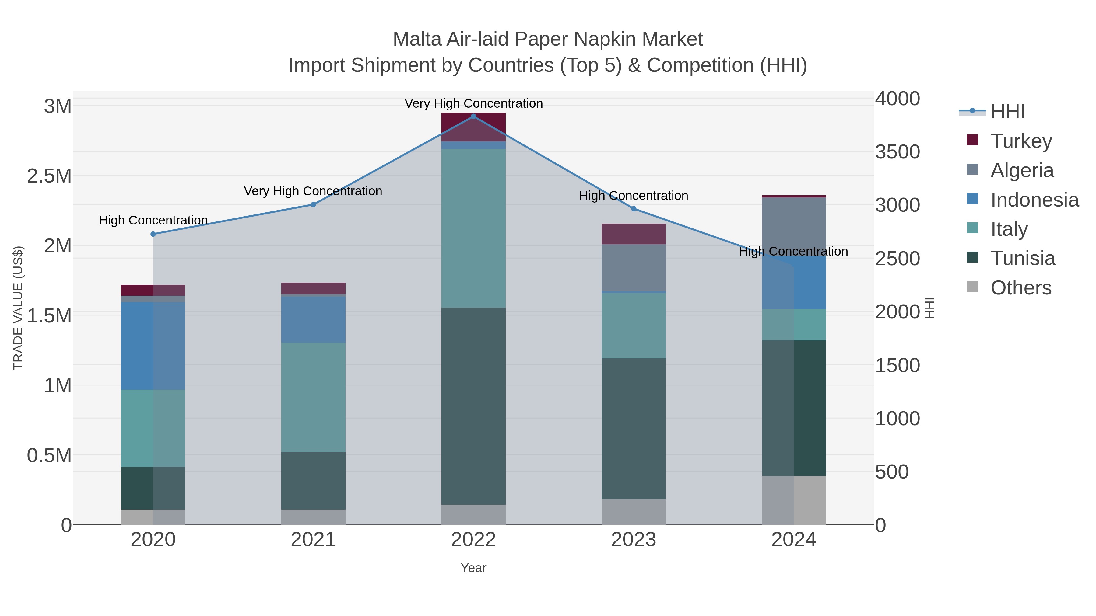 Malta Air-laid Paper Napkin Market Import Shipment by Countries (Top 5) & Competition (HHI)