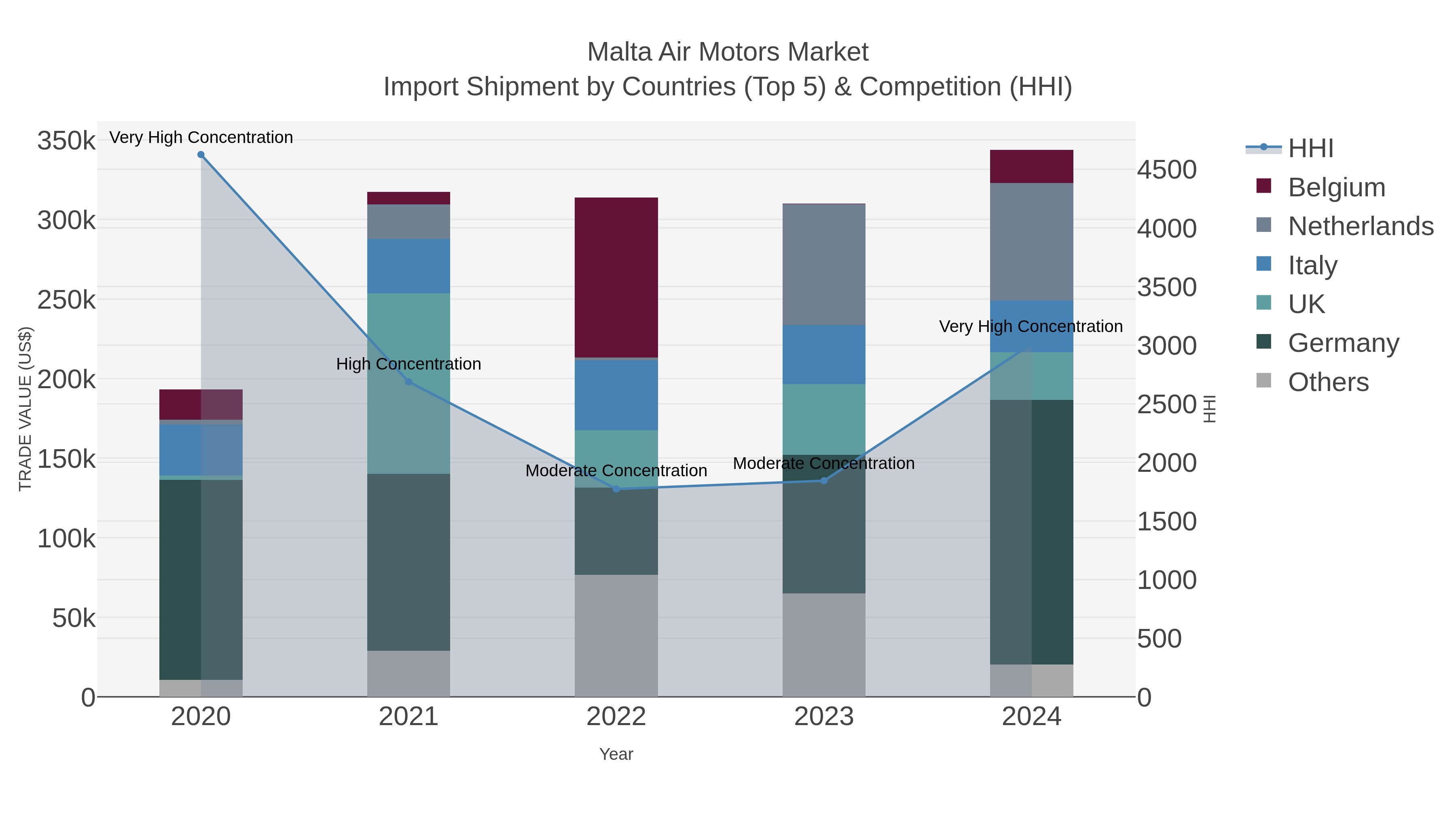 Malta Air Motors Market Import Shipment by Countries (Top 5) & Competition (HHI)