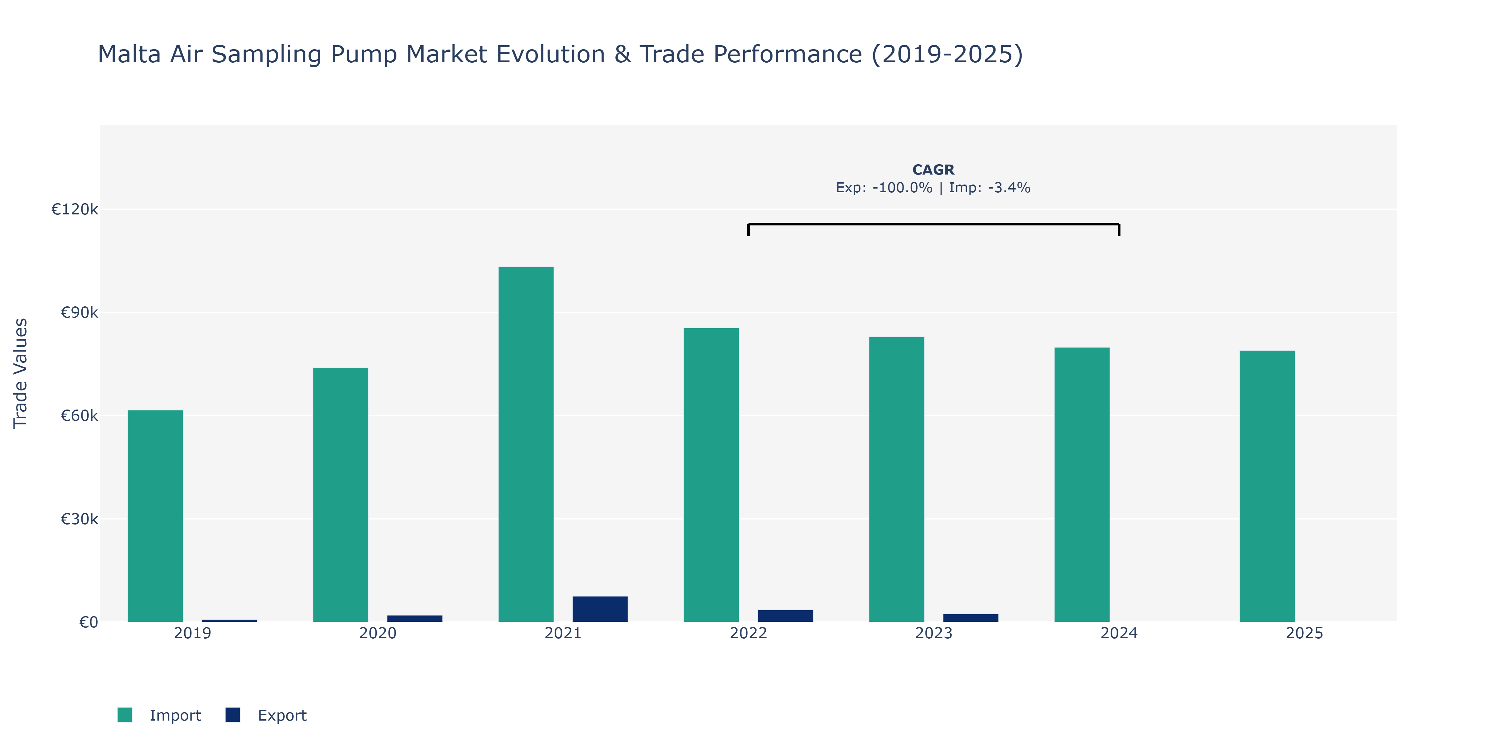 Malta Air Sampling Pump Market: Production & Trade Performance (2019-2025)