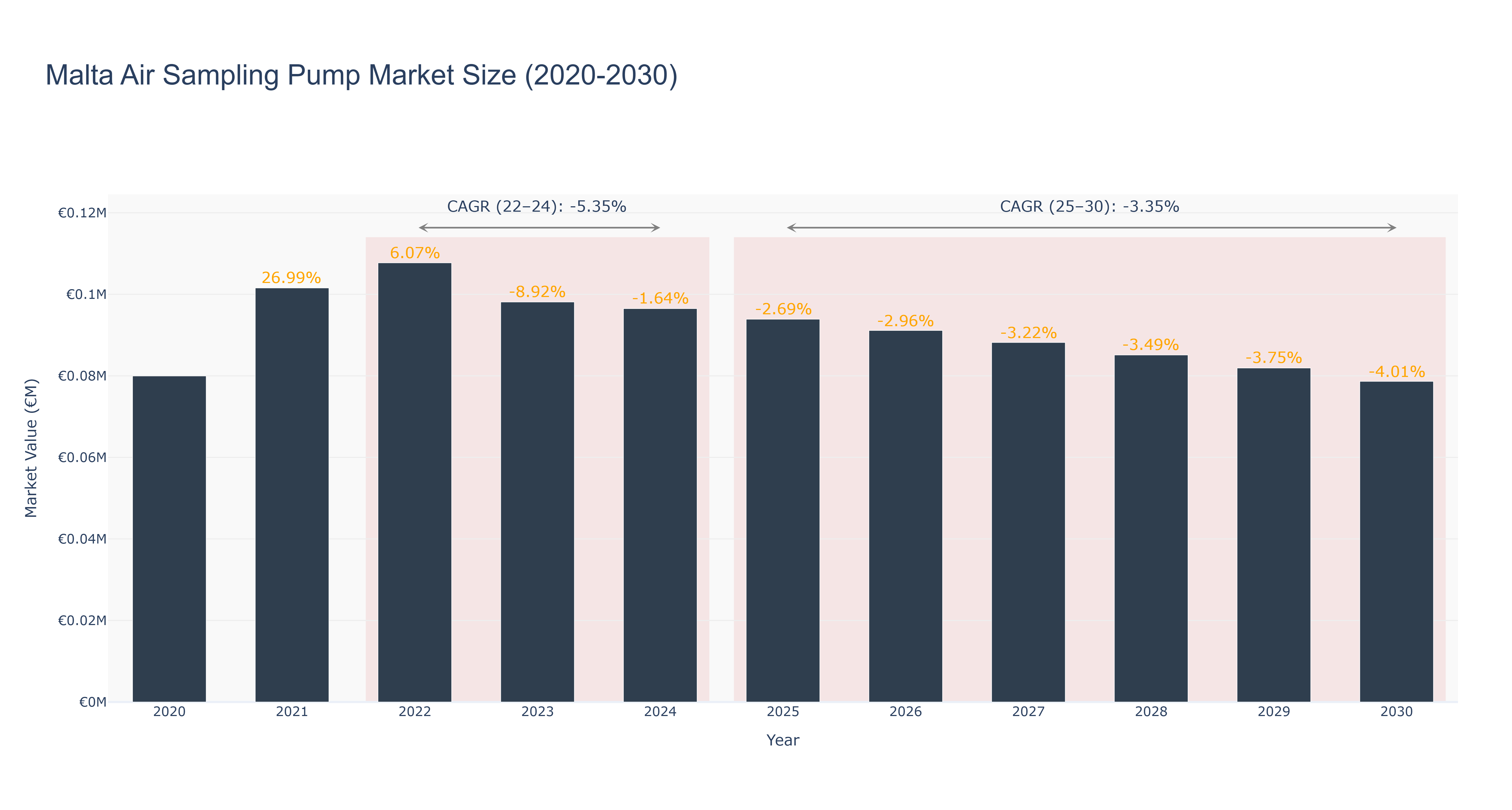 Malta Air Sampling Pump Market Size (2020-2030)