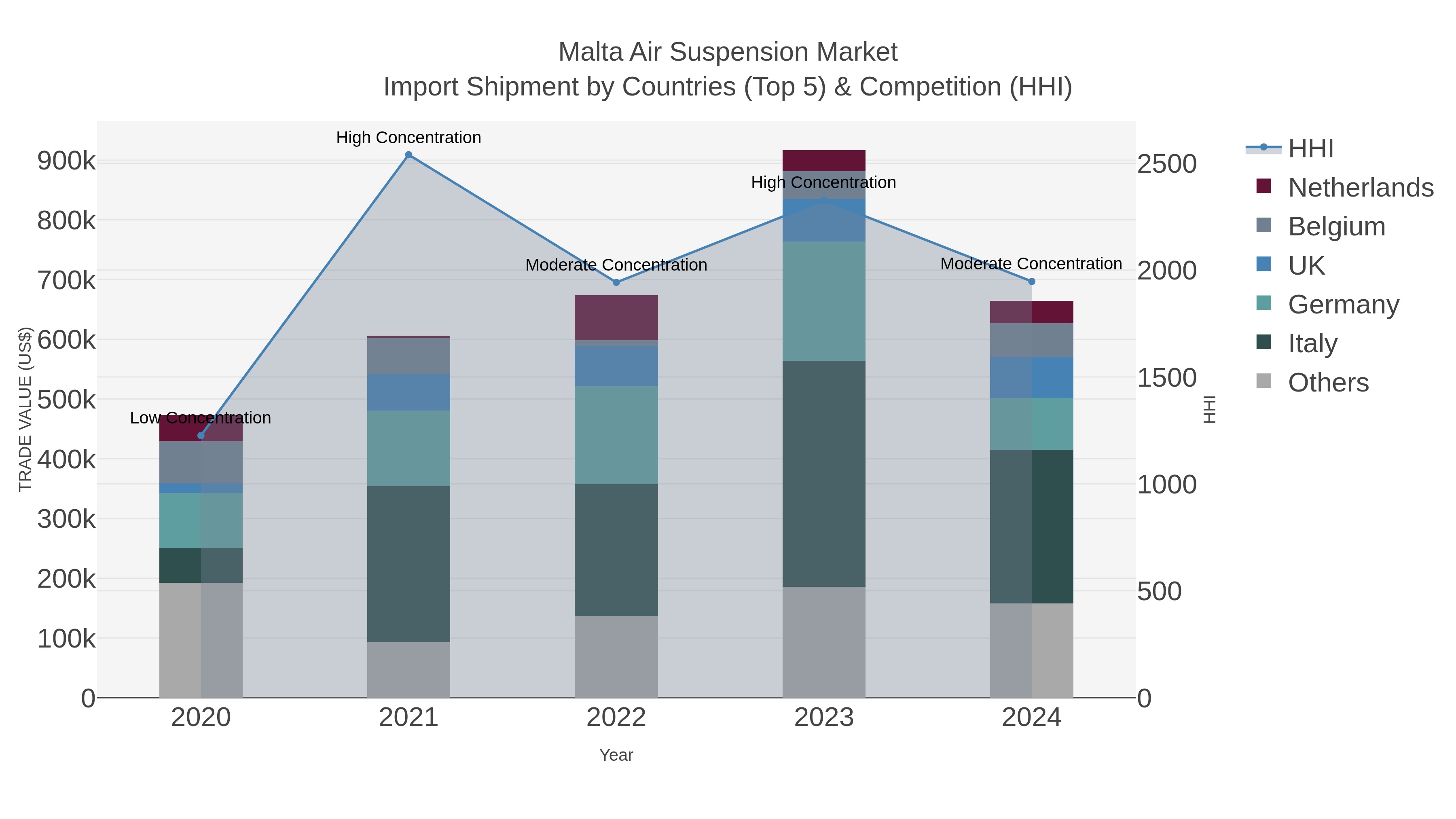 Malta Air Suspension Market Import Shipment by Countries (Top 5) & Competition (HHI)