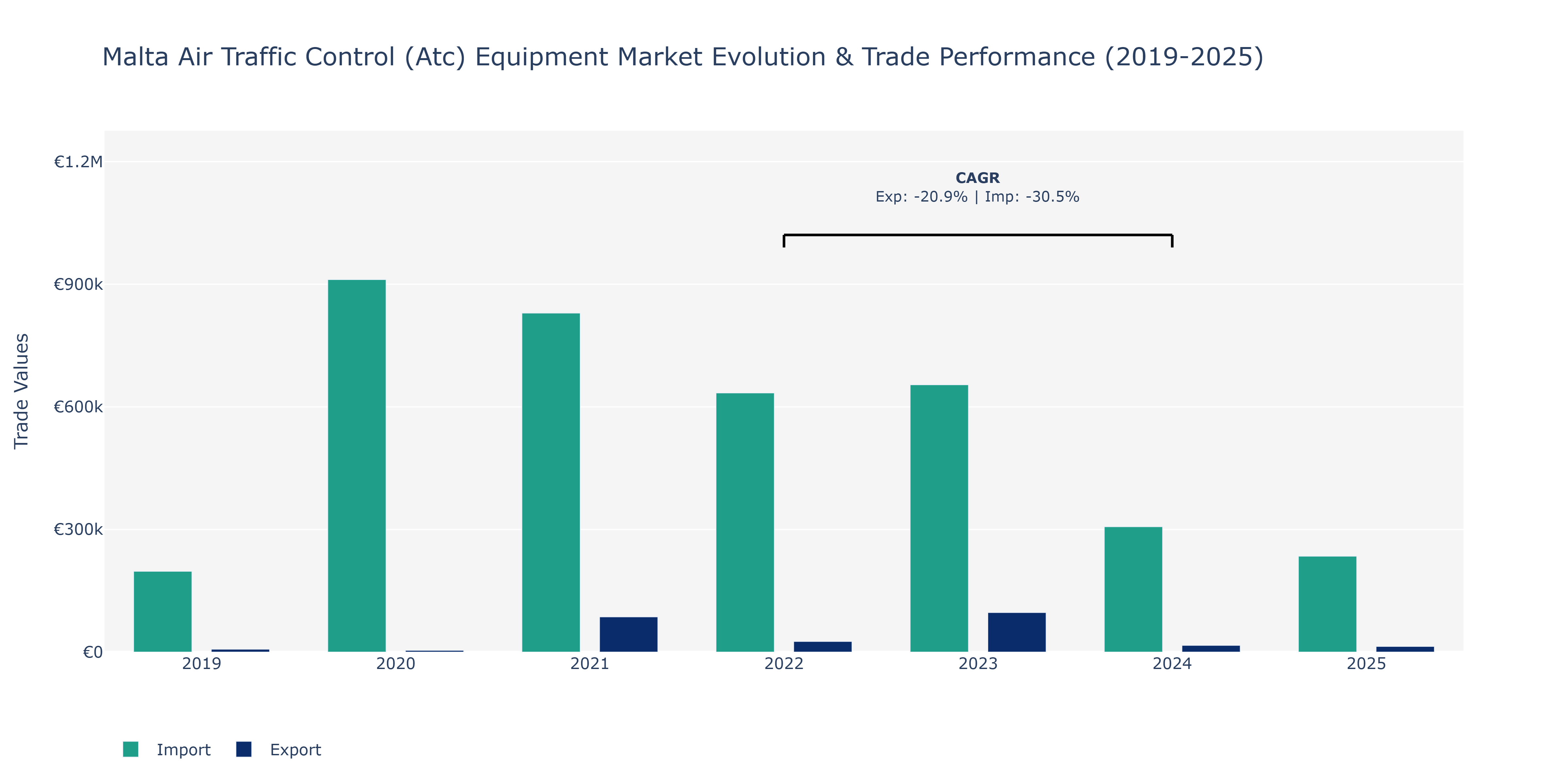 Malta Air Traffic Control (Atc) Equipment Market: Production & Trade Performance (2019-2025)