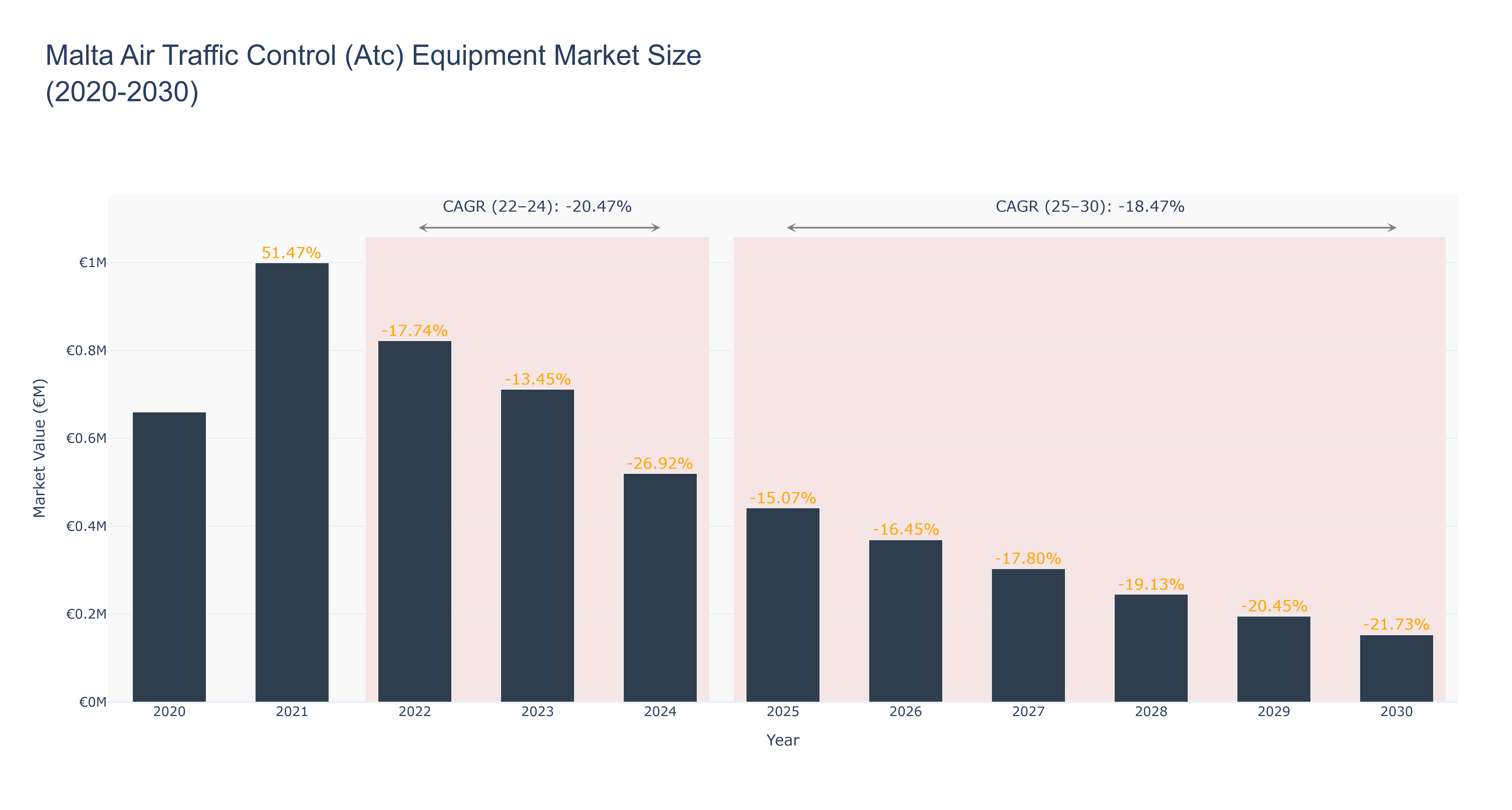 Malta Air Traffic Control (Atc) Equipment Market Size (2020-2030)