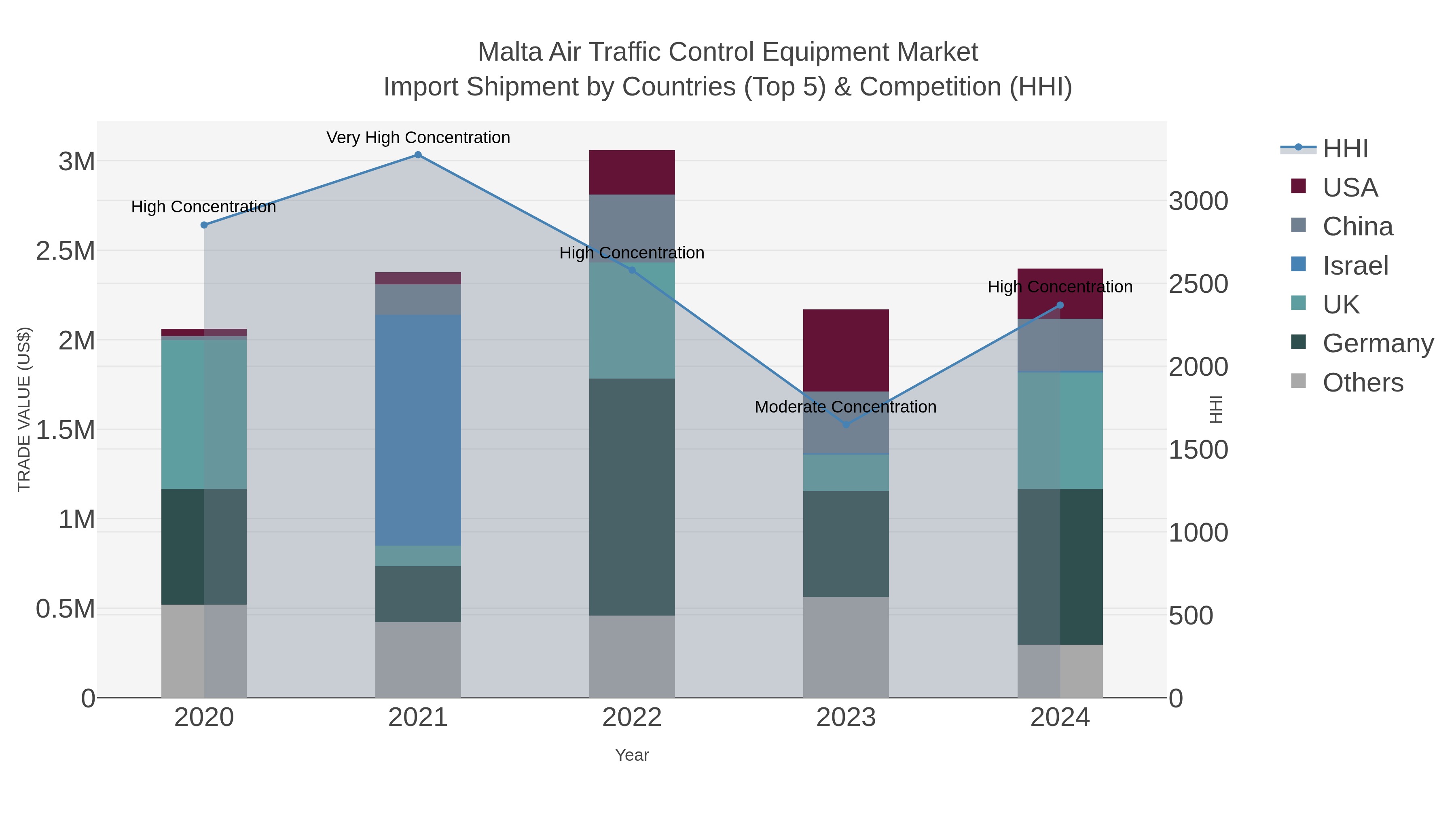Malta Air Traffic Control Equipment Market Import Shipment by Countries (Top 5) & Competition (HHI)