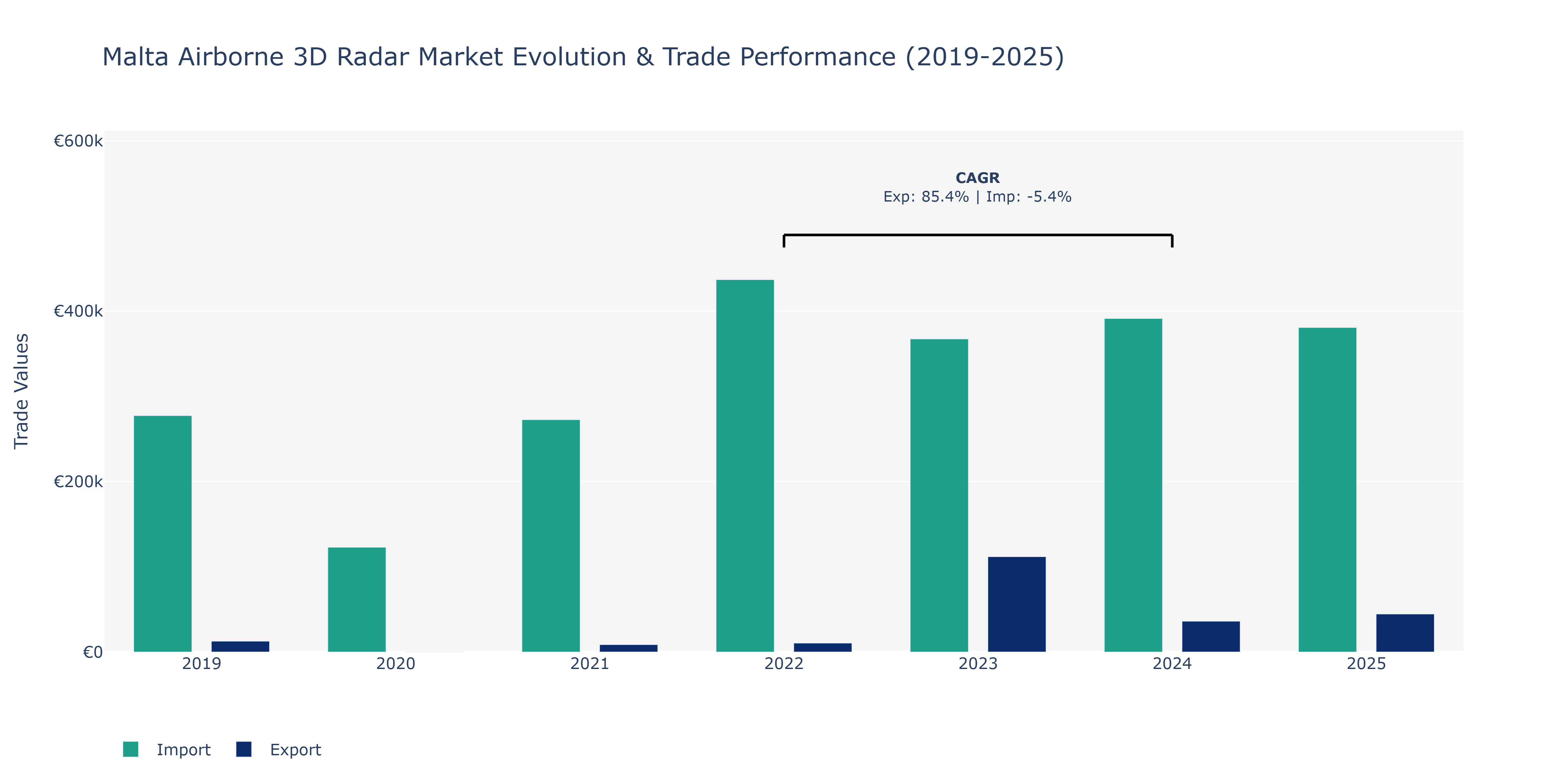 Malta Airborne 3D Radar Market: Production & Trade Performance (2019-2025) Size