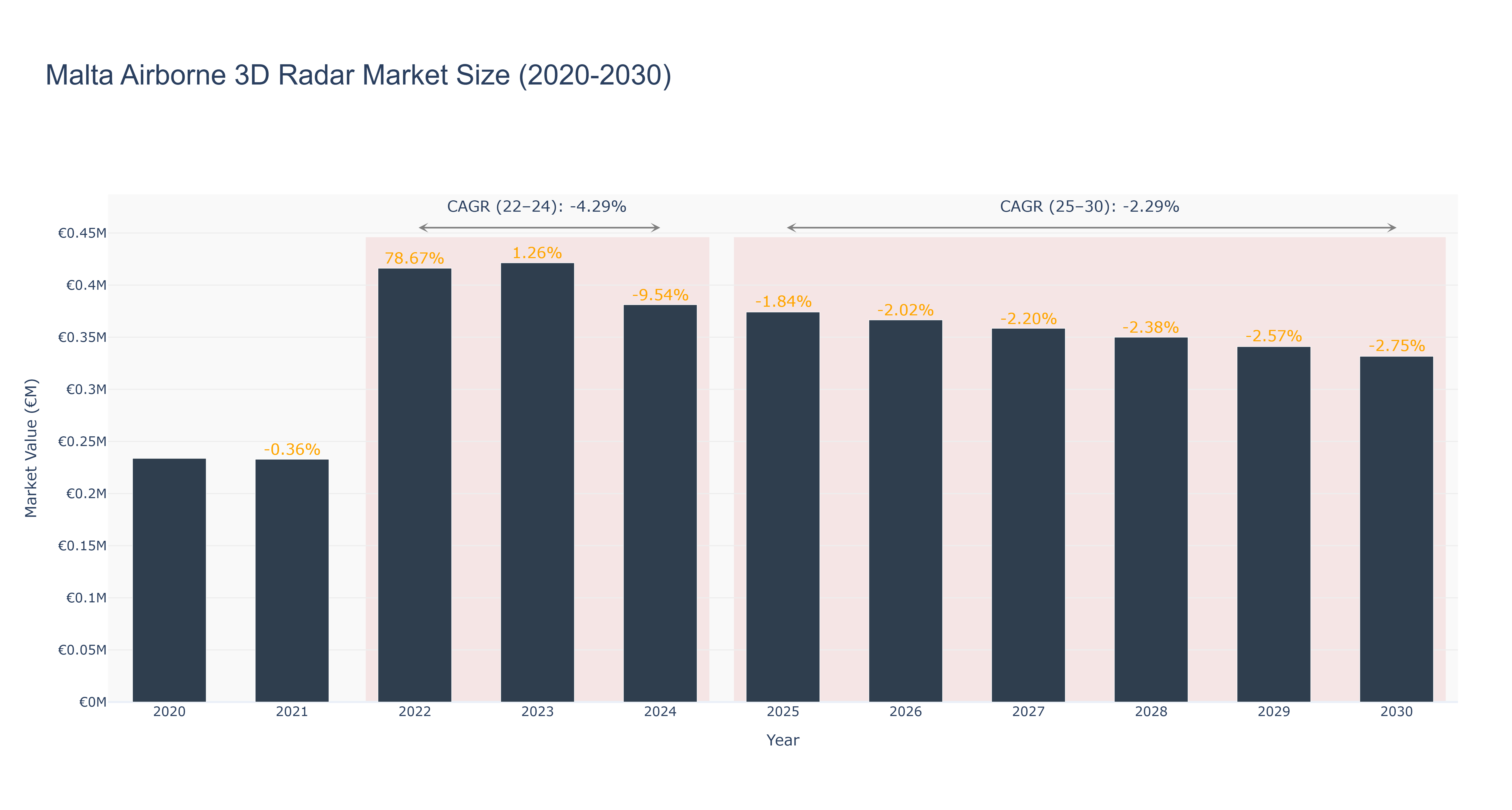 Malta Airborne 3D Radar Market Size (2020-2030) Size