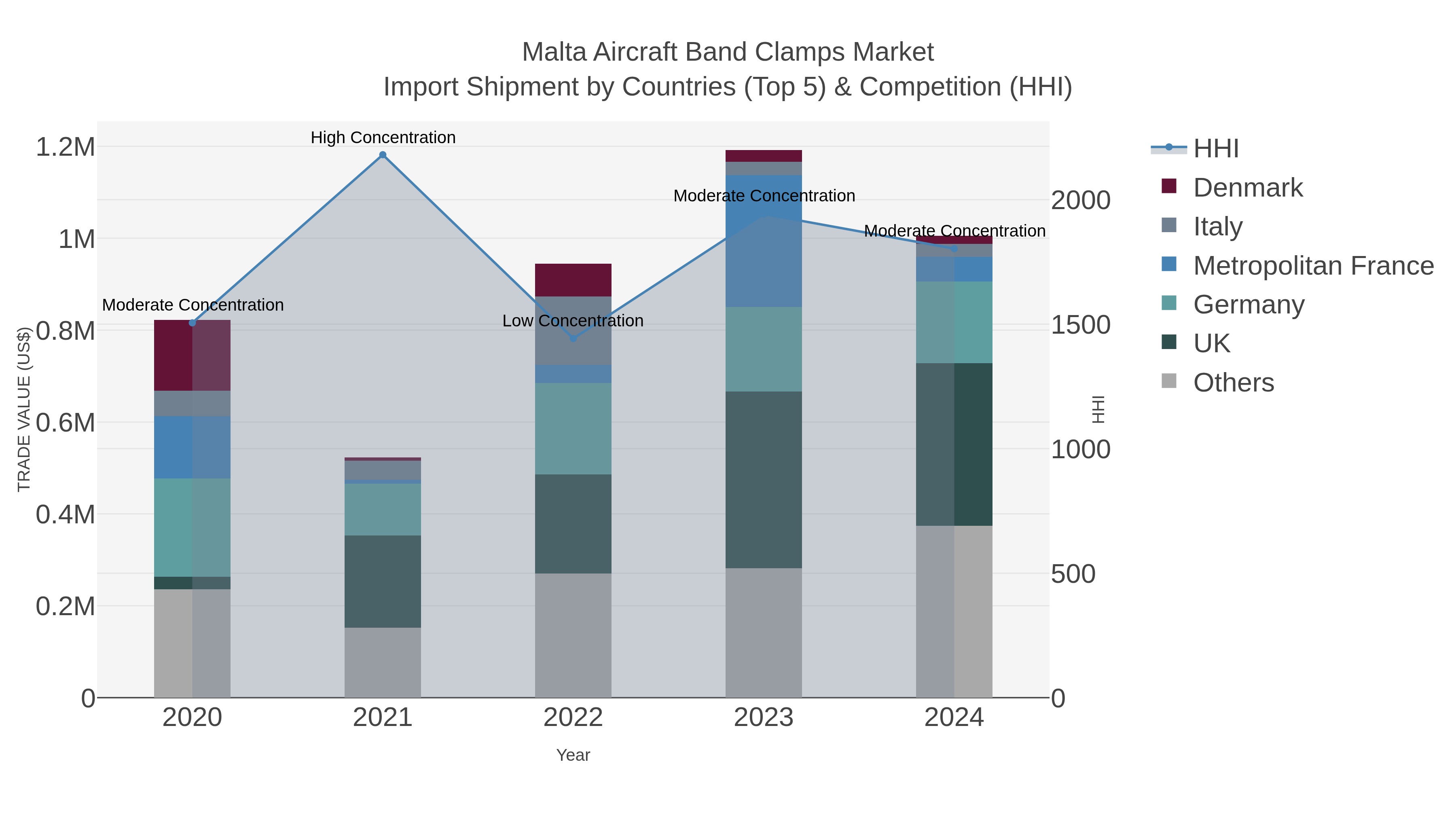 Malta Aircraft Band Clamps Market Import Shipment by Countries (Top 5) & Competition (HHI)