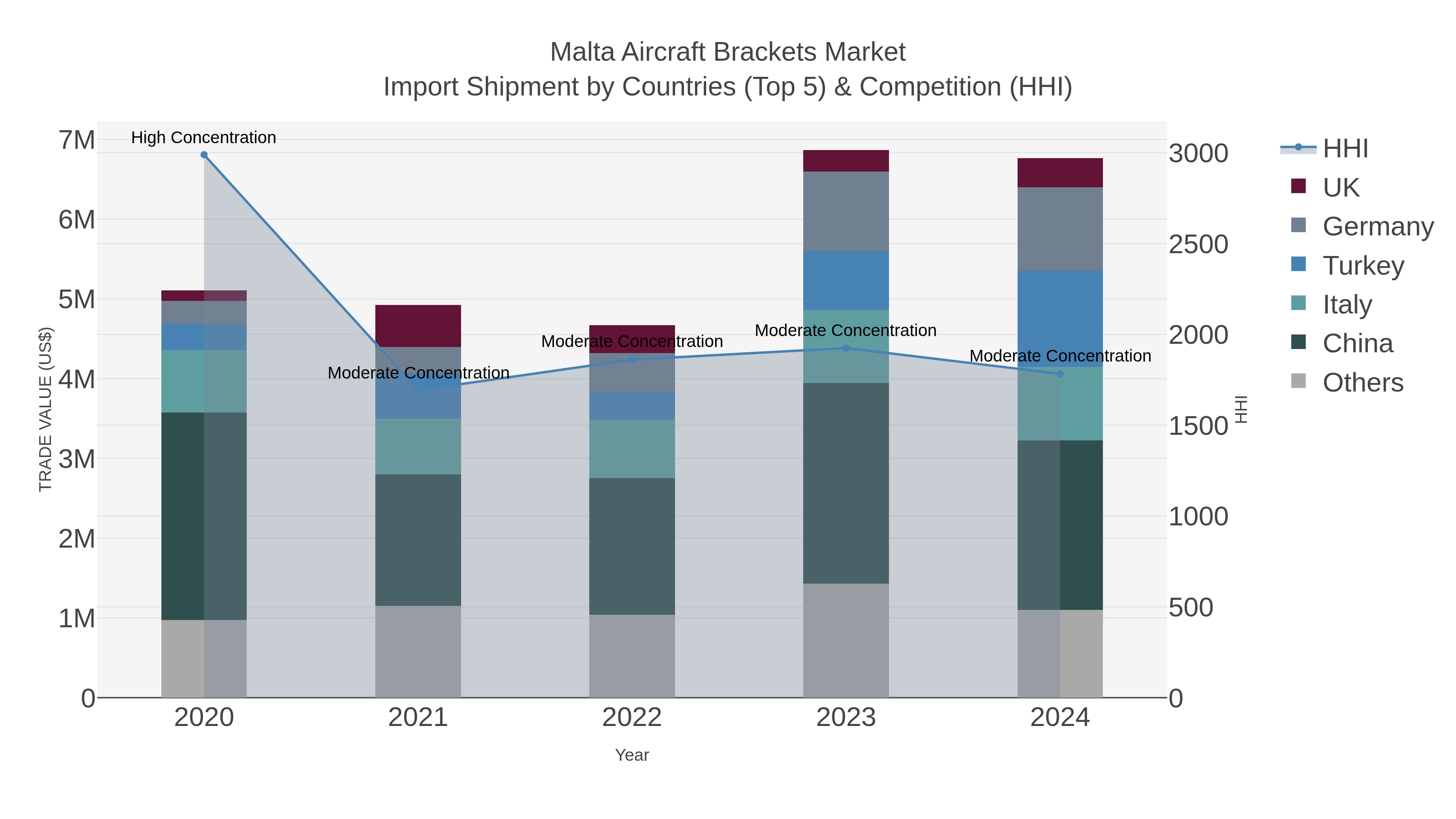 Malta Aircraft Brackets Market Import Shipment by Countries (Top 5) & Competition (HHI)