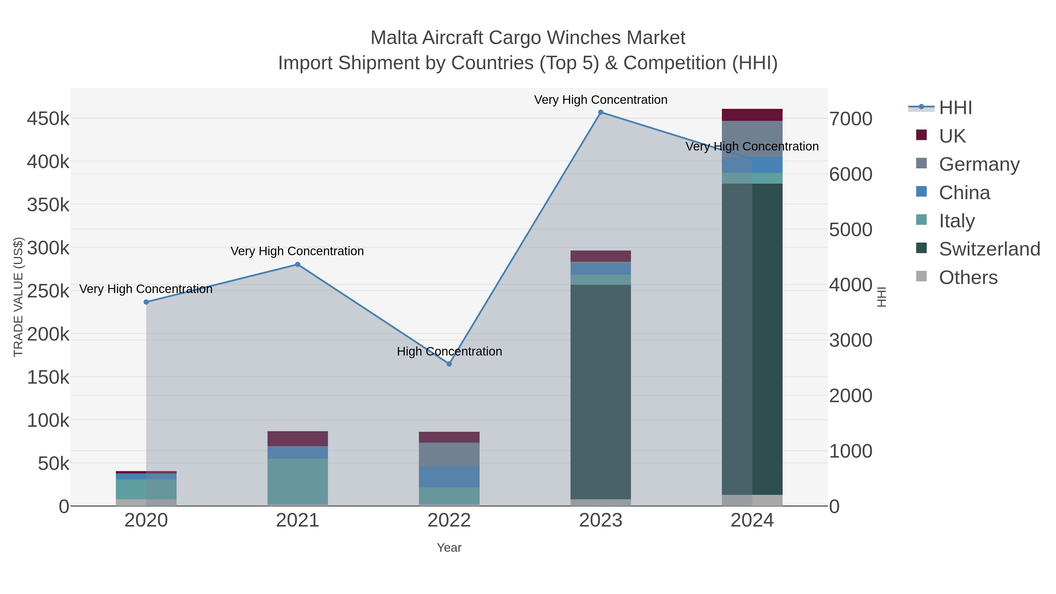 Malta Aircraft Cargo Winches Market Import Shipment by Countries (Top 5) & Competition (HHI)