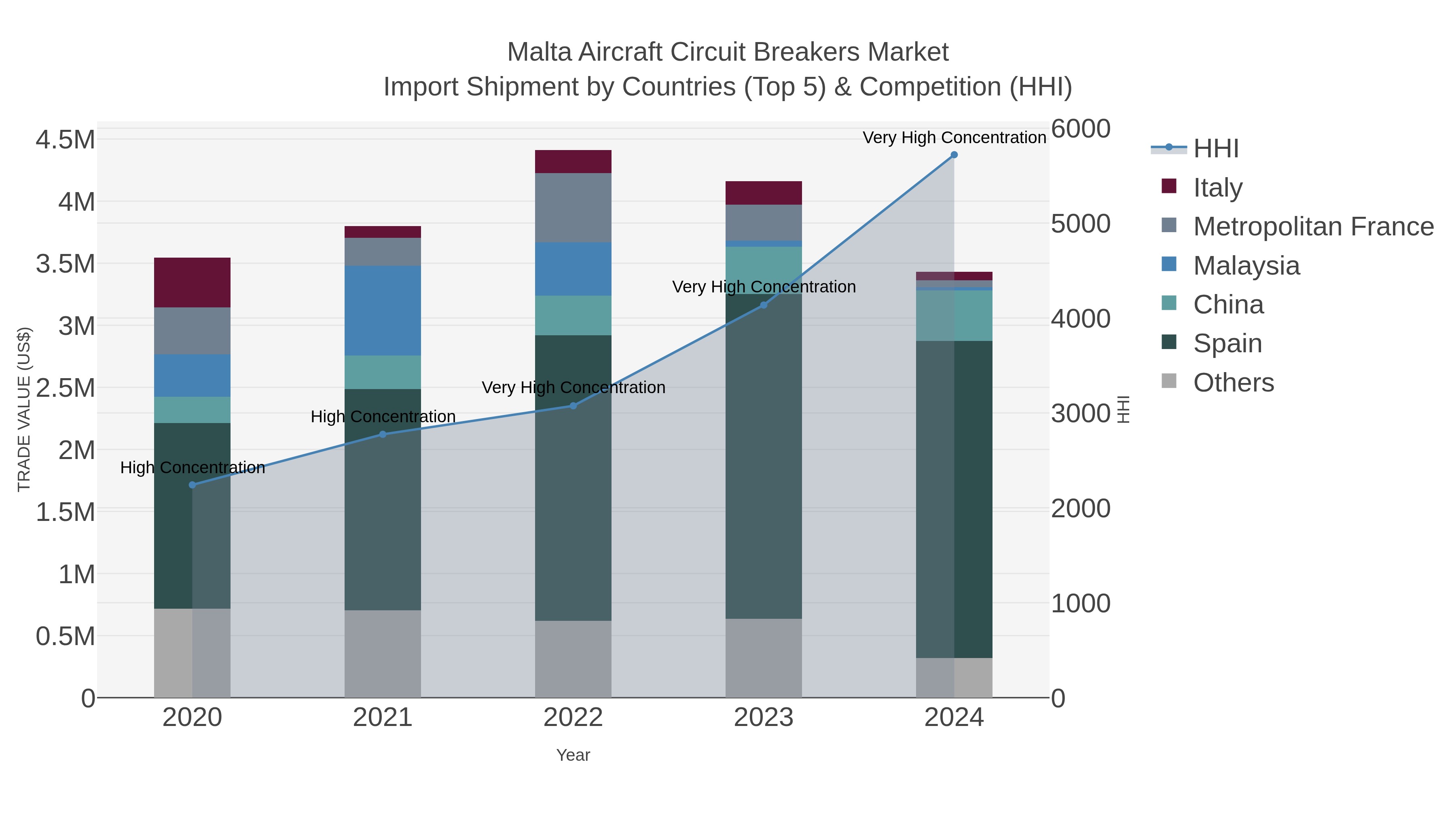 Malta Aircraft Circuit Breakers Market Import Shipment by Countries (Top 5) & Competition (HHI)
