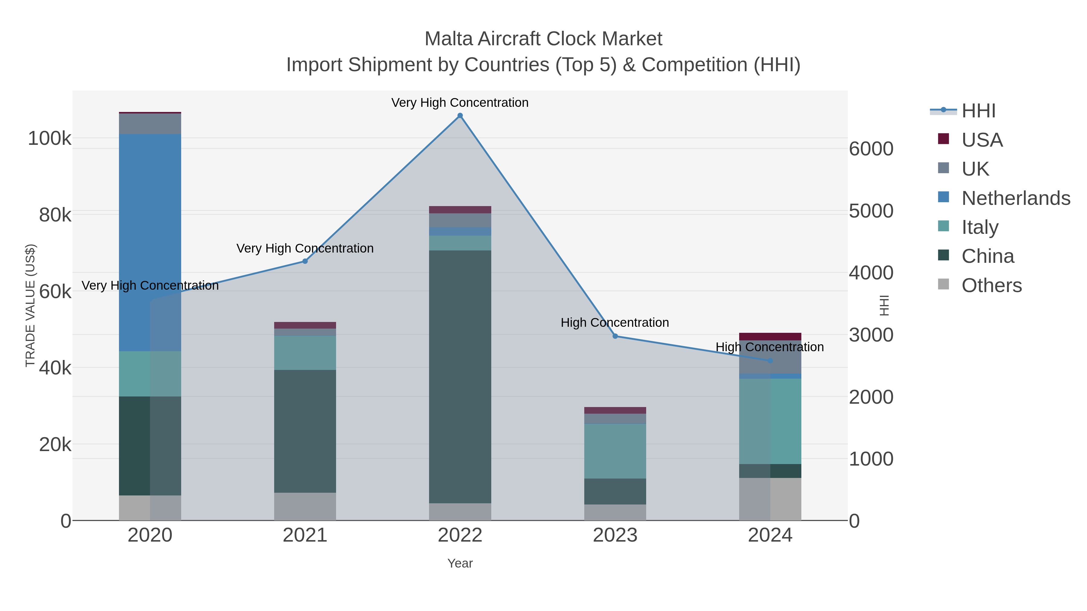 Malta Aircraft Clock Market Import Shipment by Countries (Top 5) & Competition (HHI)