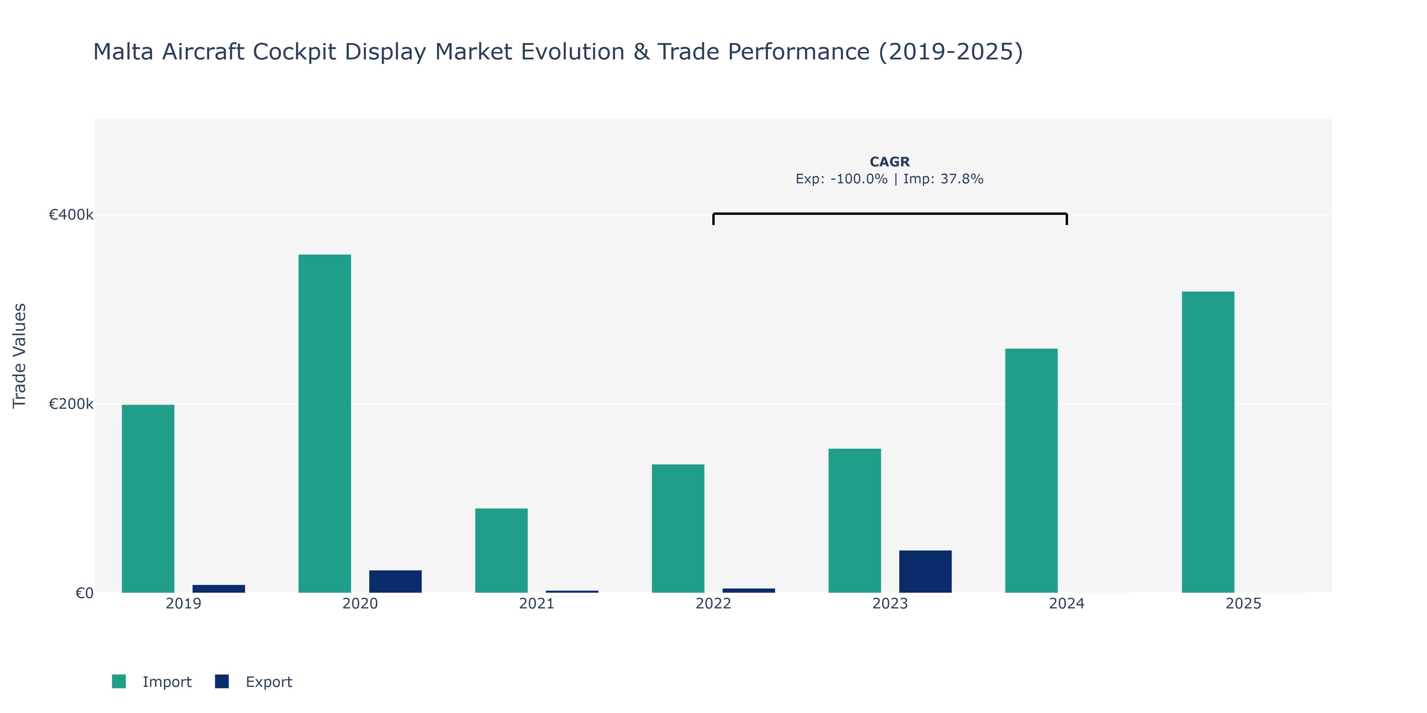 Malta Aircraft Cockpit Display Market: Production & Trade Performance (2019-2025)