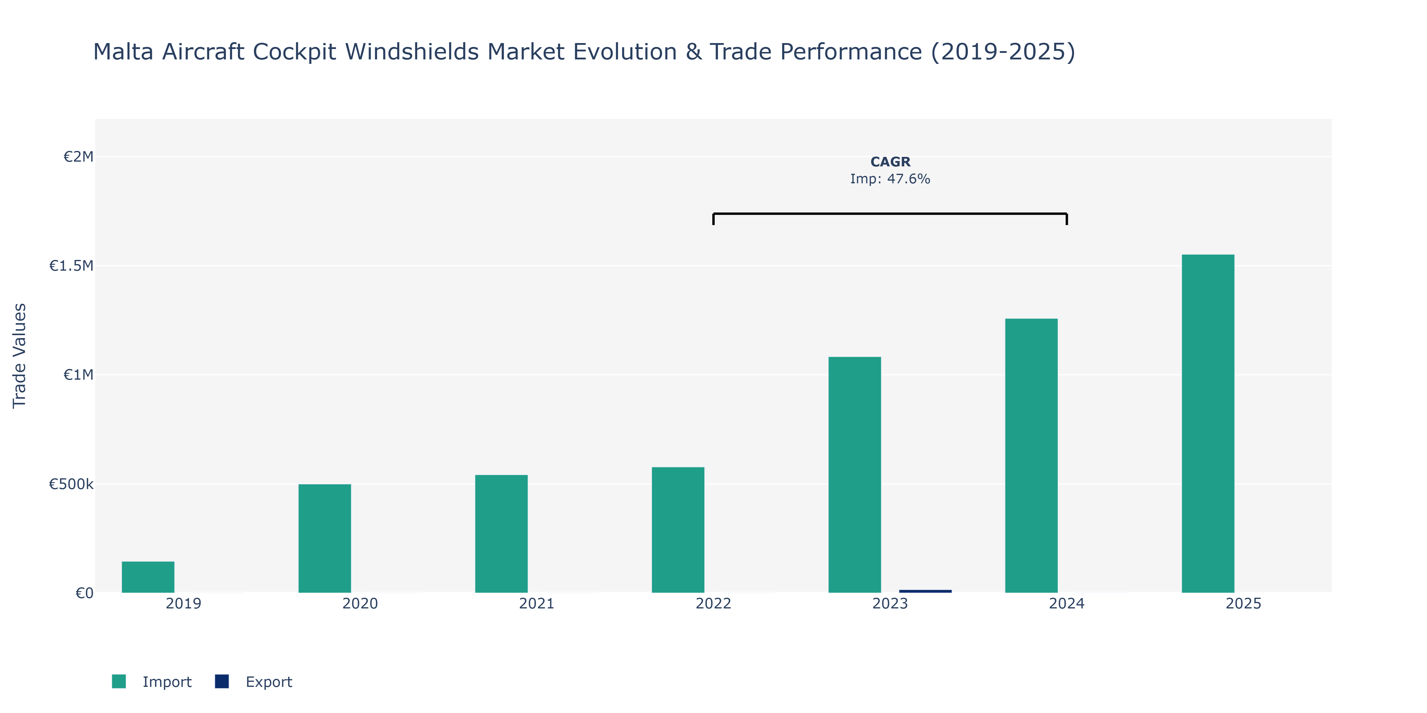 Malta Aircraft Cockpit Windshields Market: Production & Trade Performance (2019-2025)