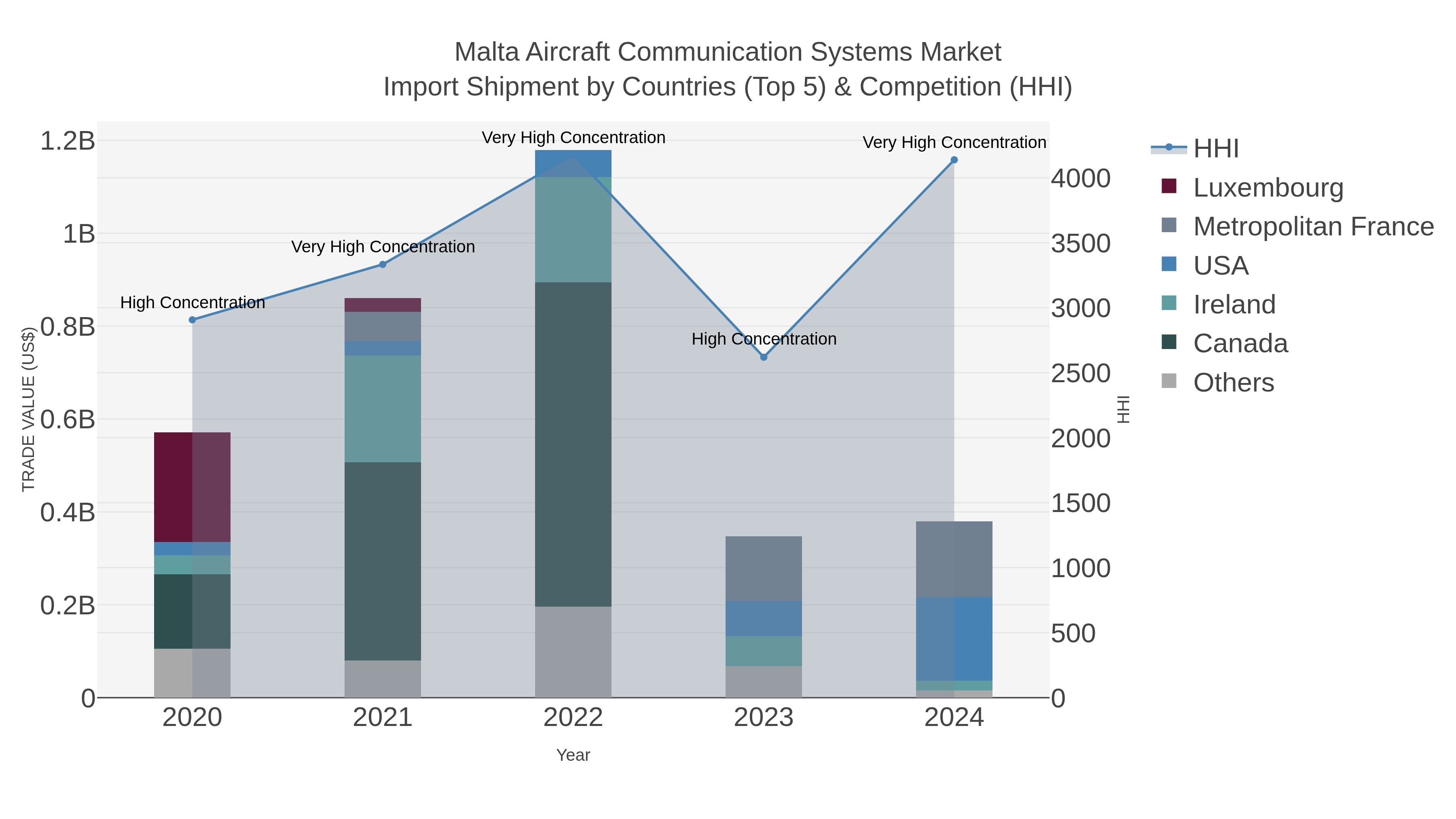 Malta Aircraft Communication Systems Market Import Shipment by Countries (Top 5) & Competition (HHI)