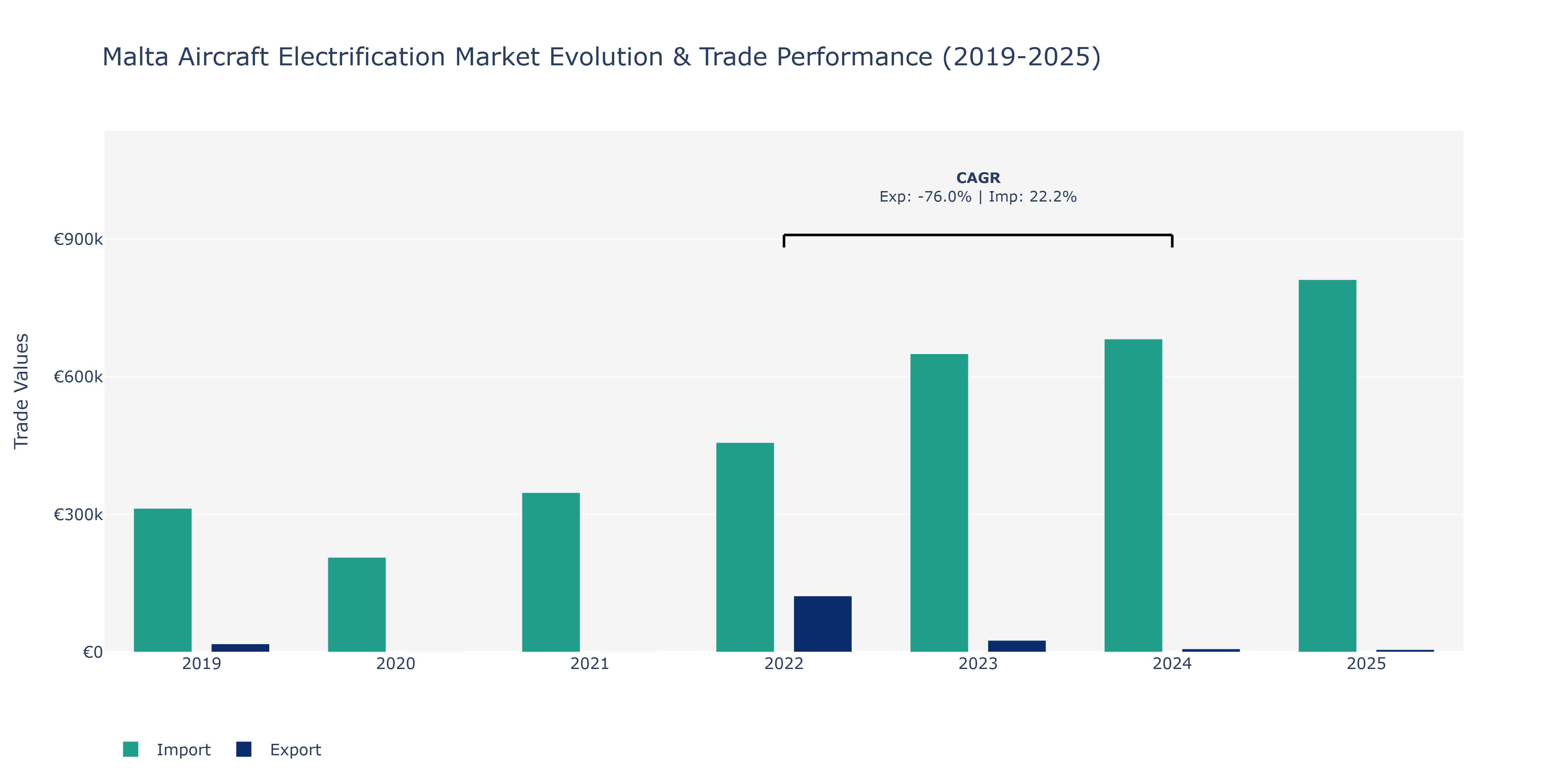 Malta Aircraft Electrification Market: Production & Trade Performance (2019-2025)
