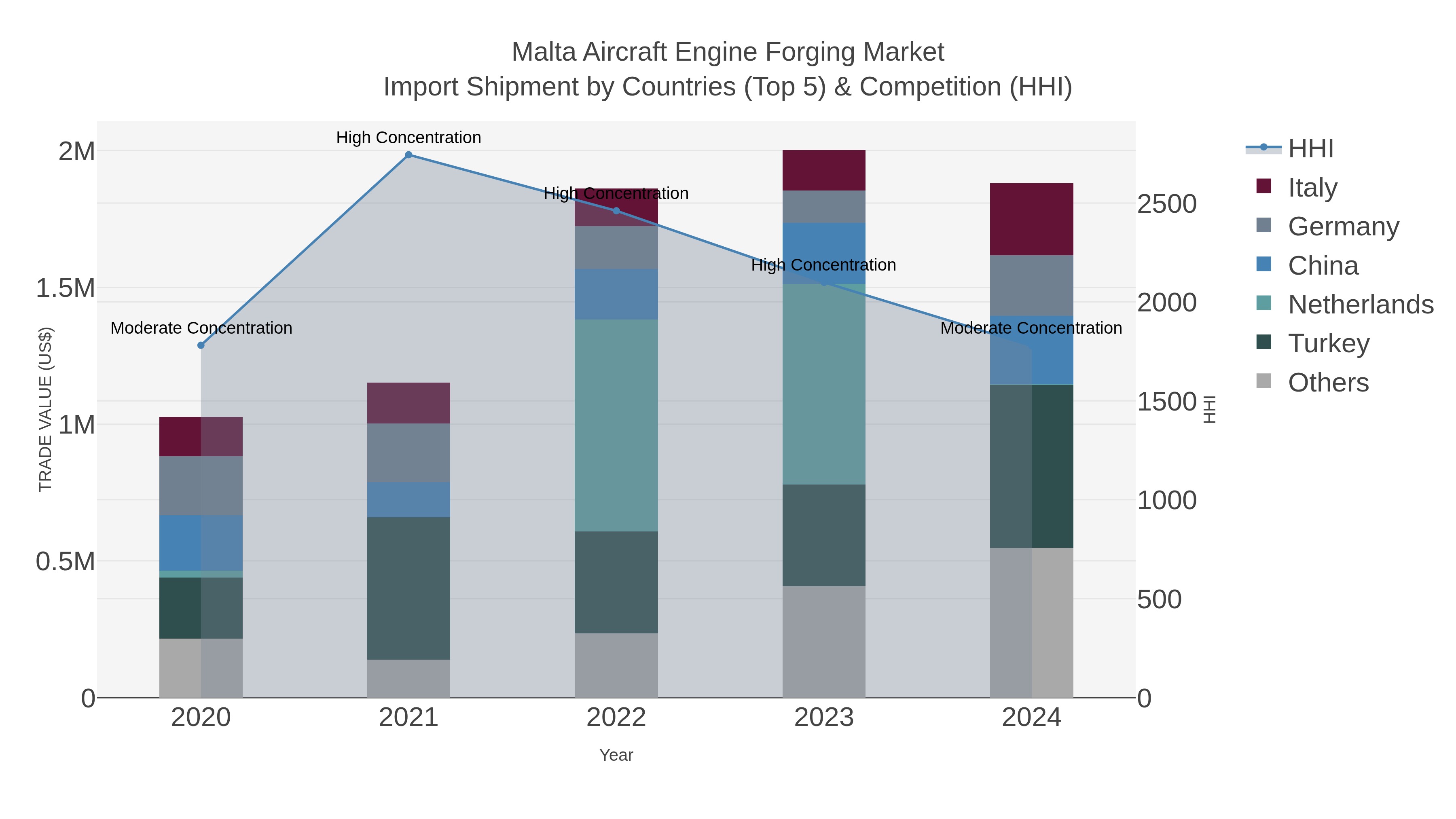 Malta Aircraft Engine Forging Market Import Shipment by Countries (Top 5) & Competition (HHI)