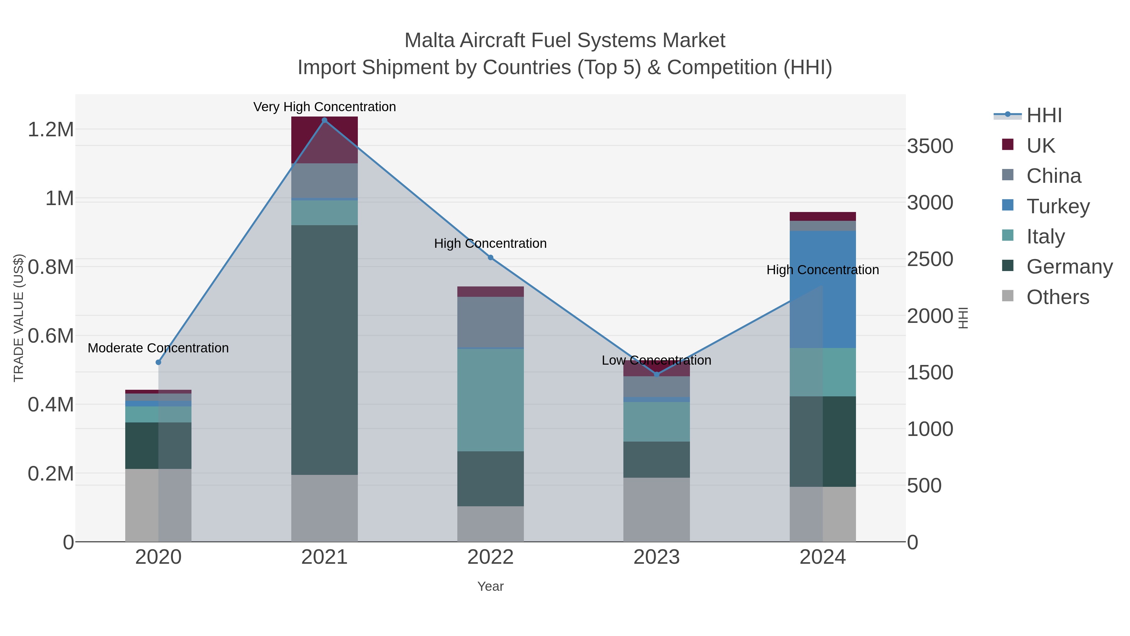 Malta Aircraft Fuel Systems Market Import Shipment by Countries (Top 5) & Competition (HHI)