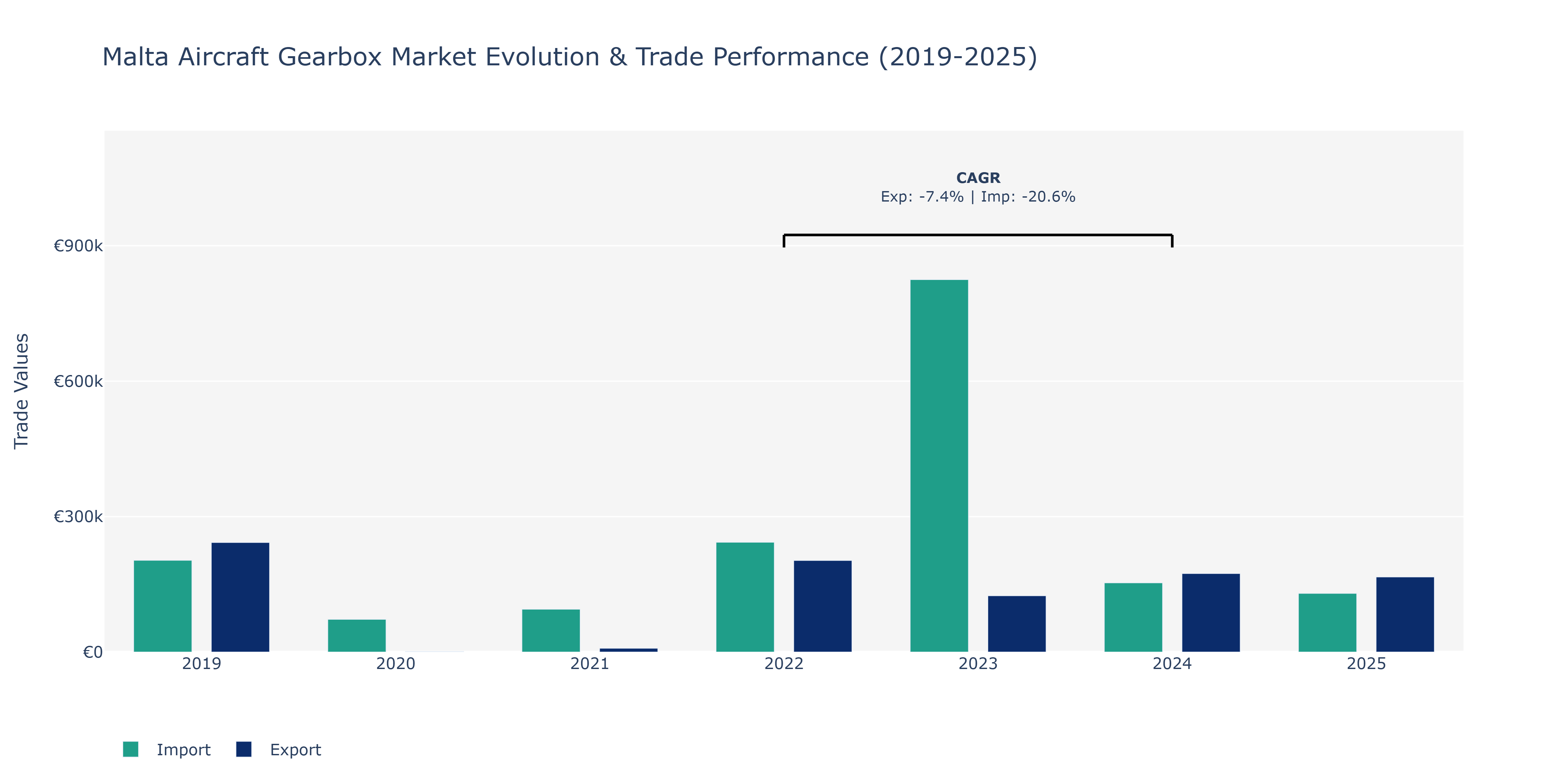 Malta Aircraft Gearbox Market: Production & Trade Performance (2019-2025)