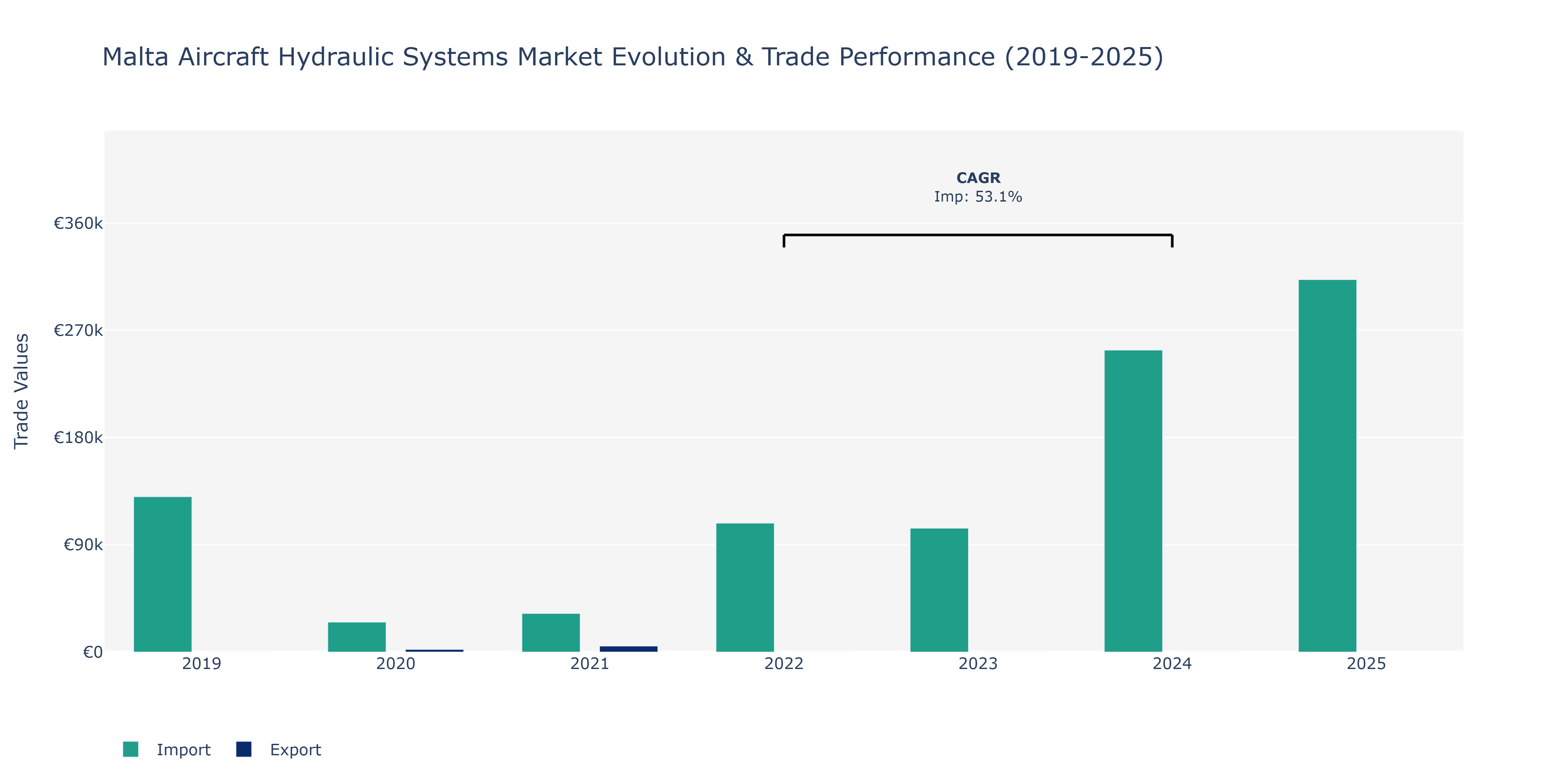 Malta Aircraft Hydraulic Systems Market: Production & Trade Performance (2019-2025)