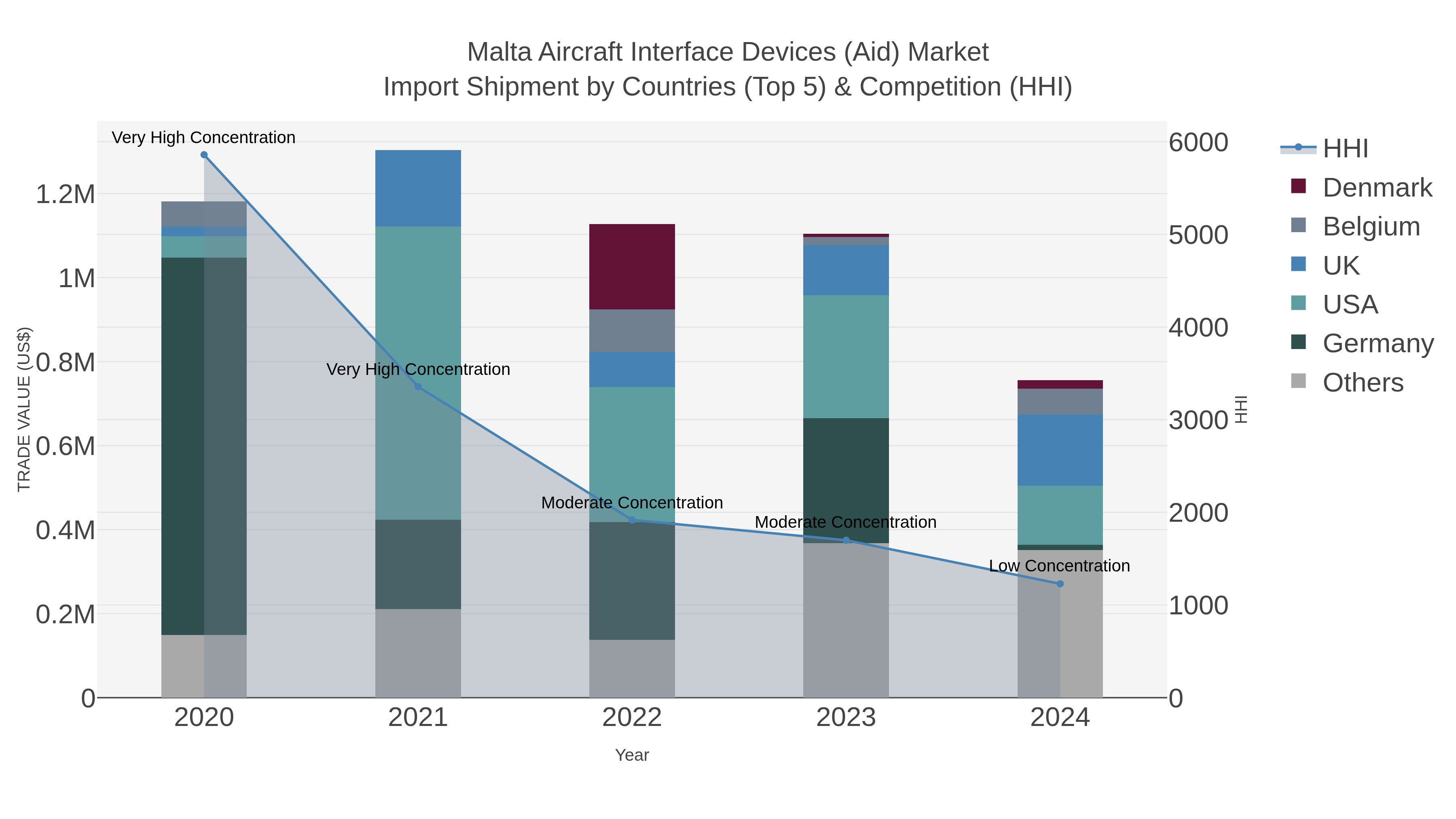 Malta Aircraft Interface Devices (aid) Market Import Shipment by Countries (Top 5) & Competition (HHI)