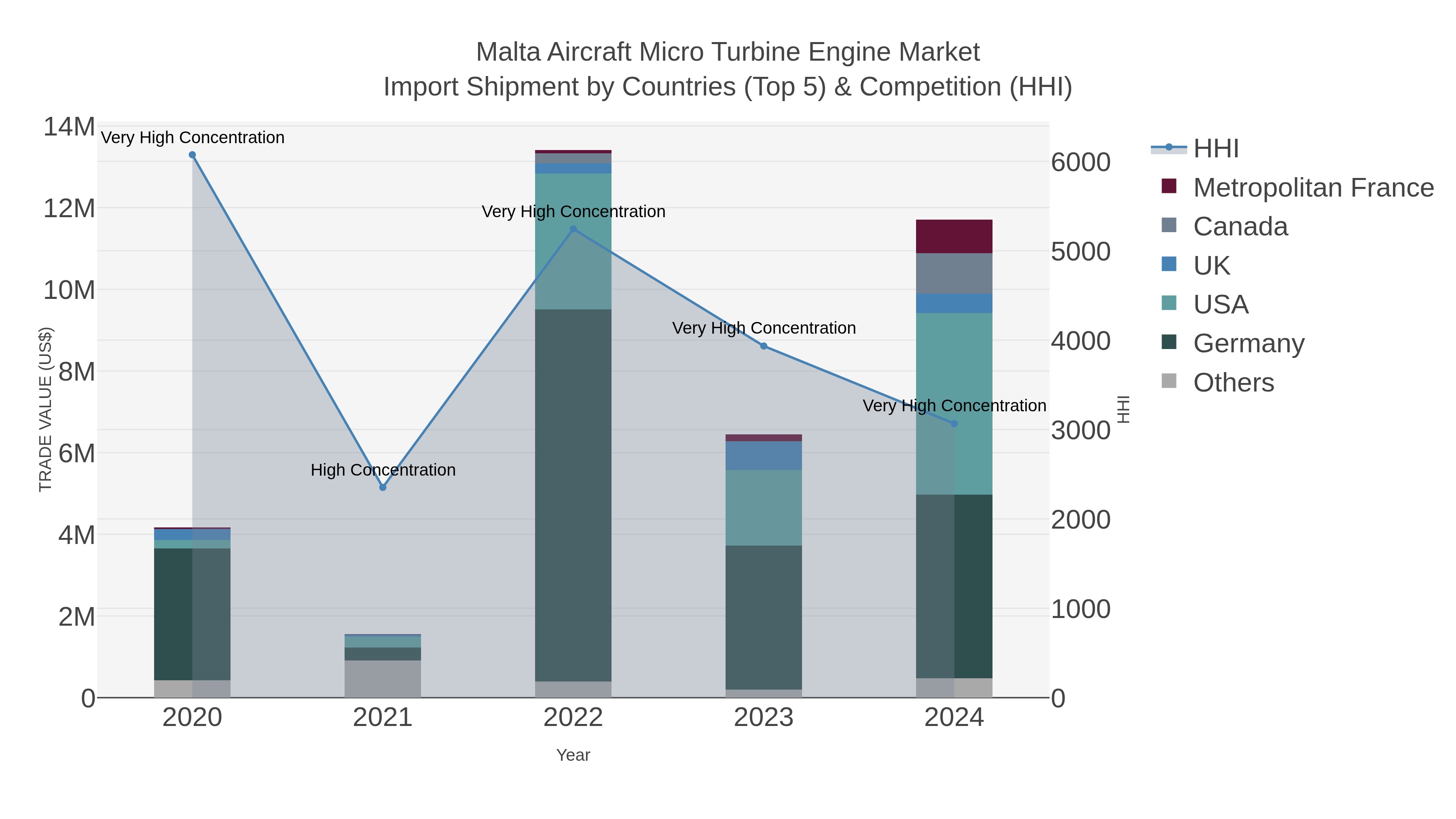 Malta Aircraft Micro Turbine Engine Market Import Shipment by Countries (Top 5) & Competition (HHI)
