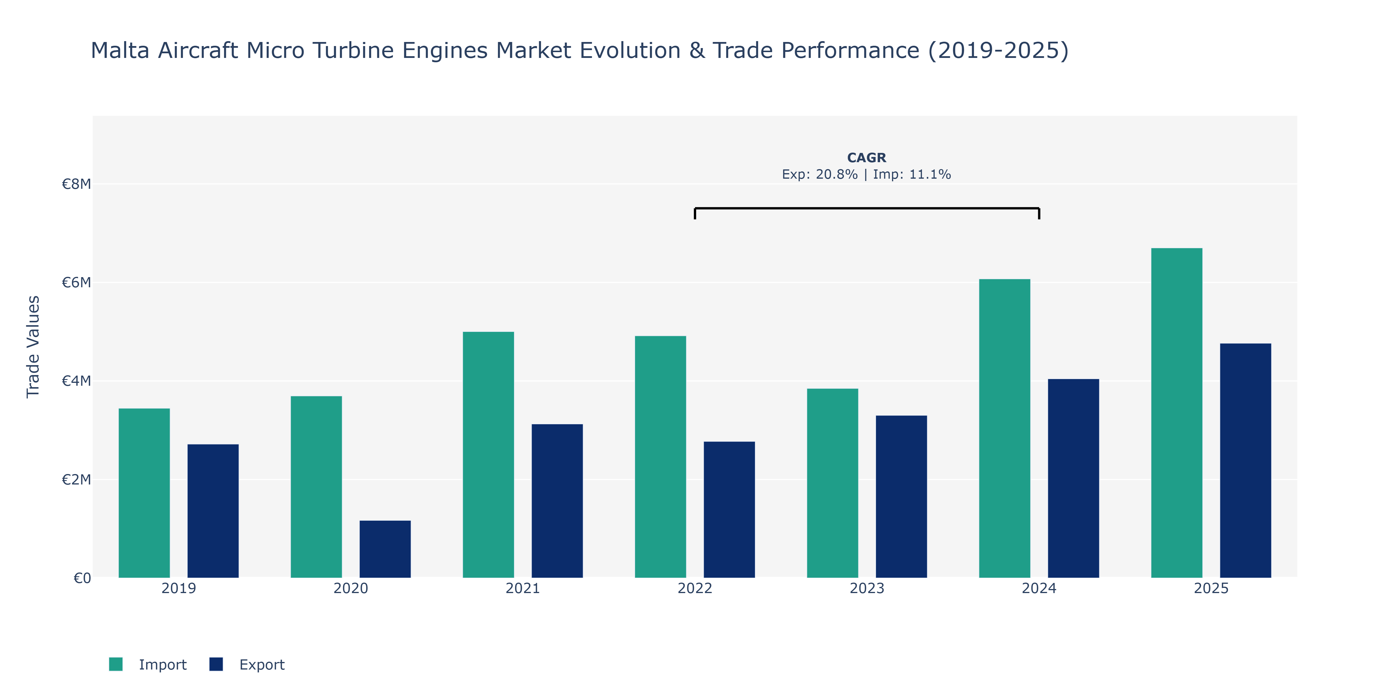 Malta Aircraft Micro Turbine Engines Market: Production & Trade Performance (2019-2025) Size