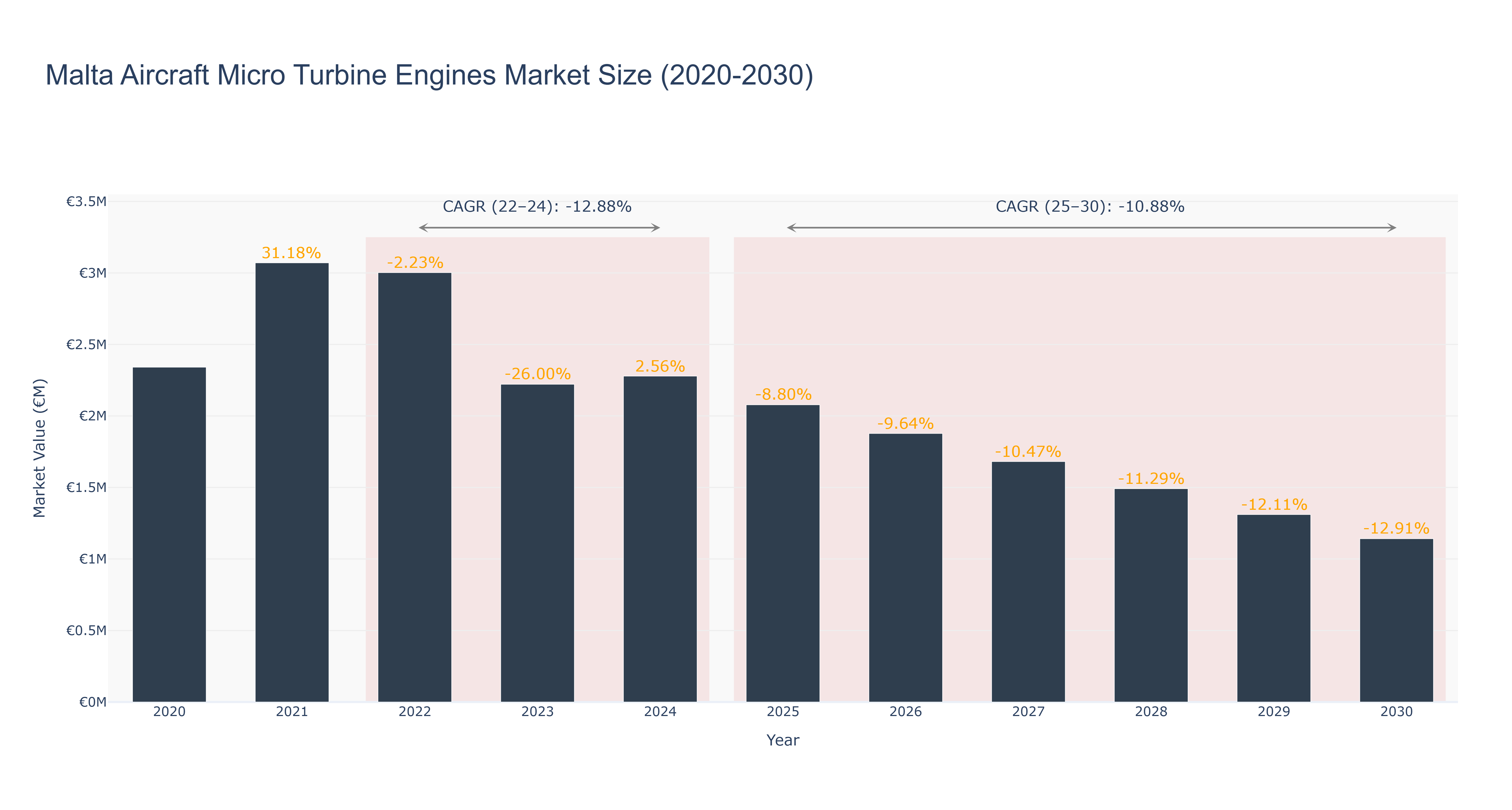 Malta Aircraft Micro Turbine Engines Market Size (2020-2030) Size
