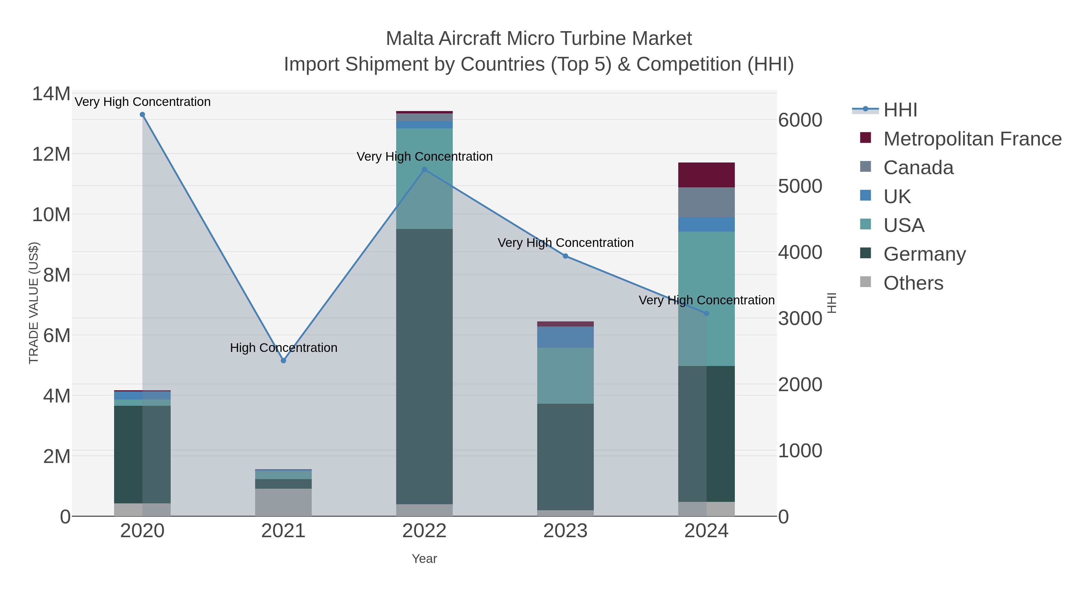 Malta Aircraft Micro Turbine Market Import Shipment by Countries (Top 5) & Competition (HHI)