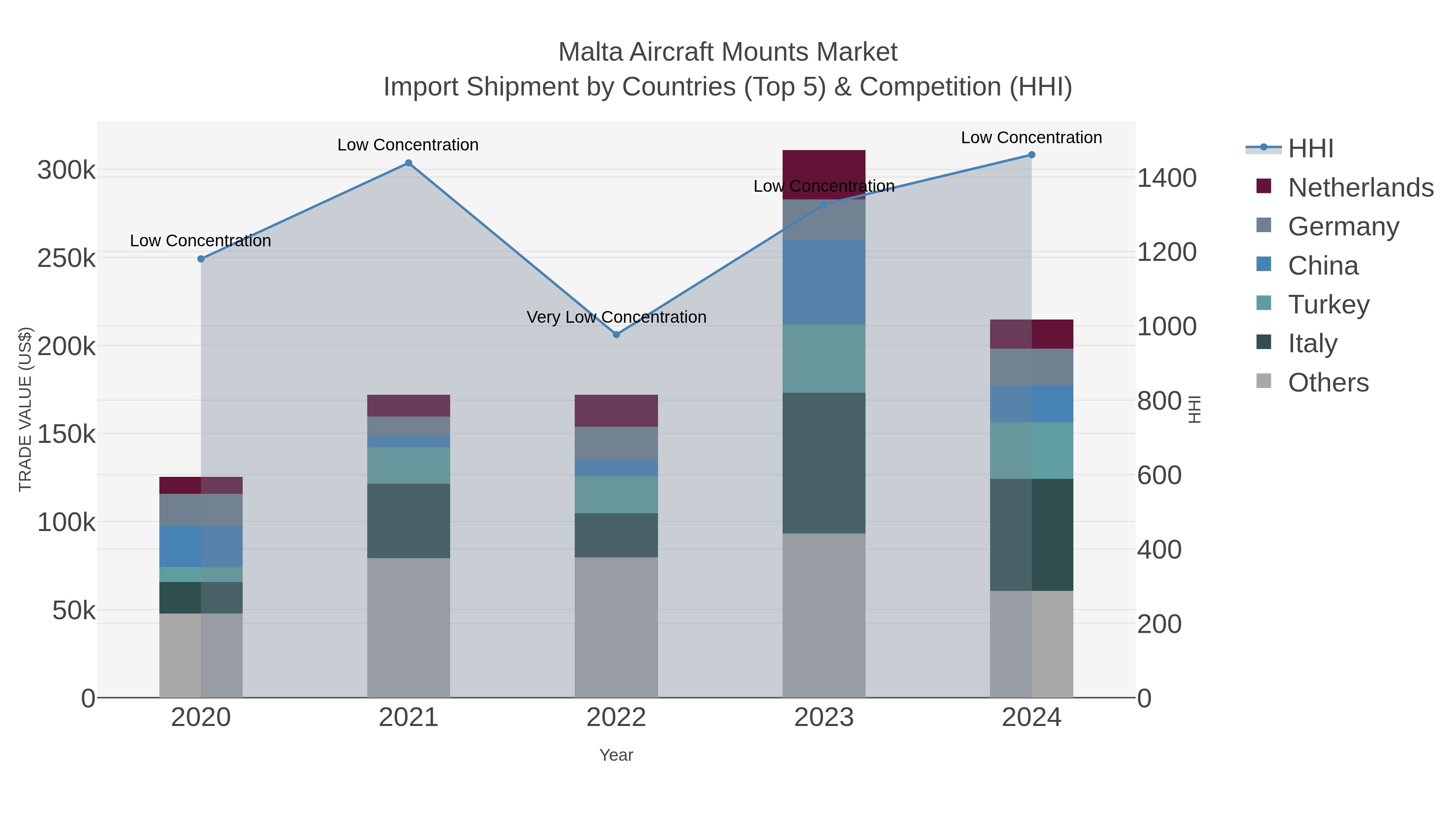 Malta Aircraft Mounts Market Import Shipment by Countries (Top 5) & Competition (HHI)