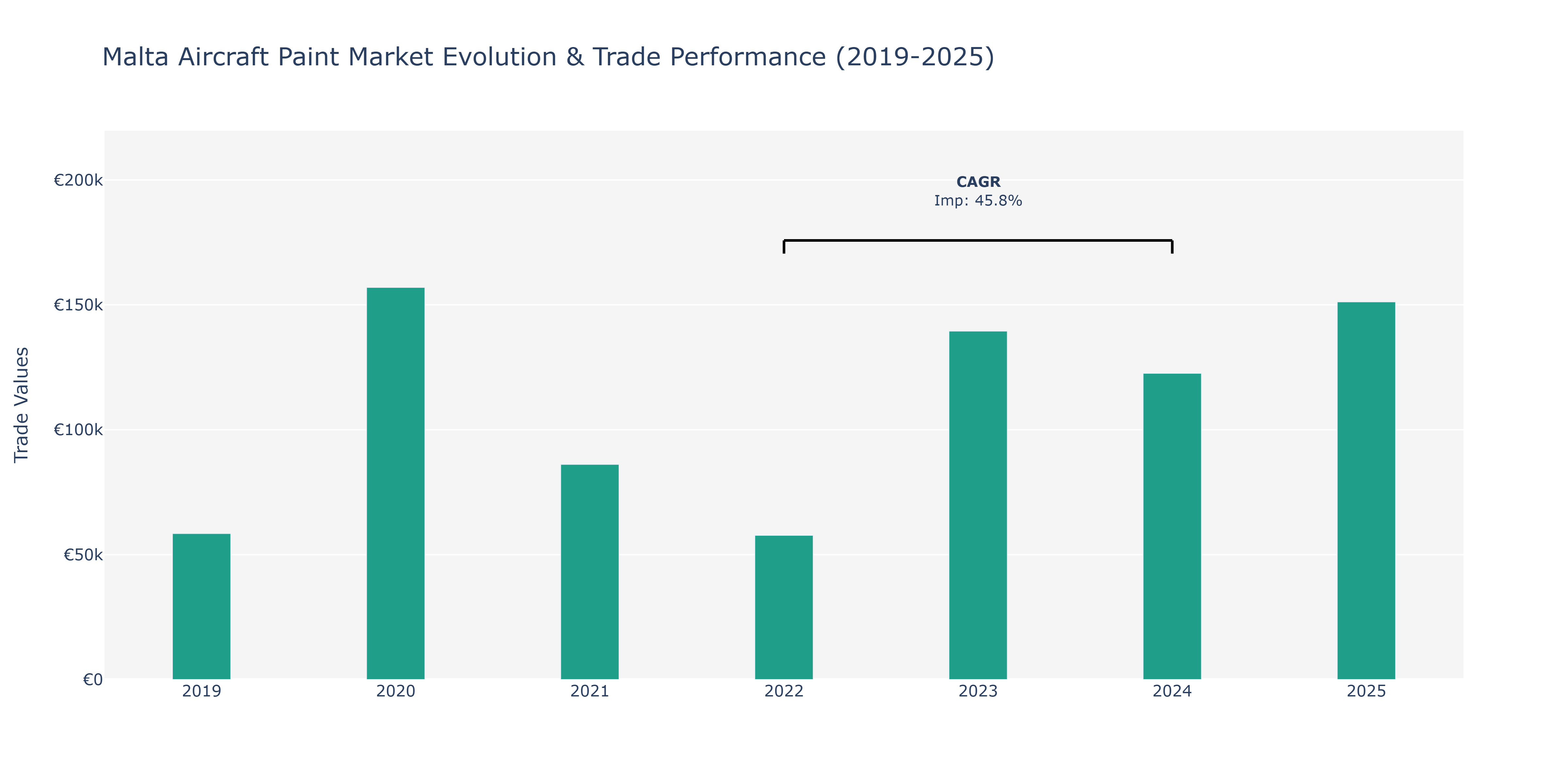 Malta Aircraft Paint Market: Production & Trade Performance (2019-2025)