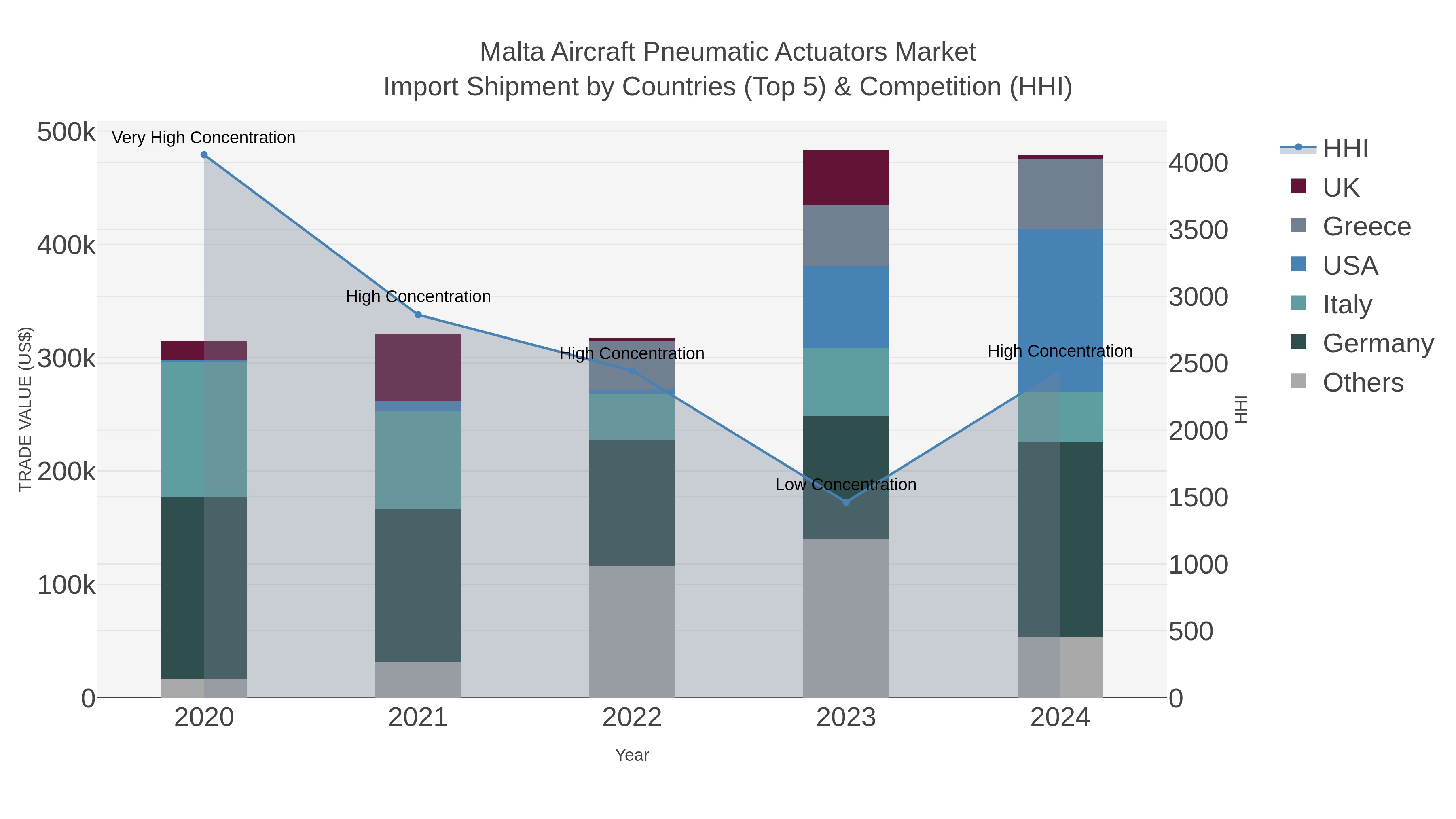 Malta Aircraft Pneumatic Actuators Market Import Shipment by Countries (Top 5) & Competition (HHI)