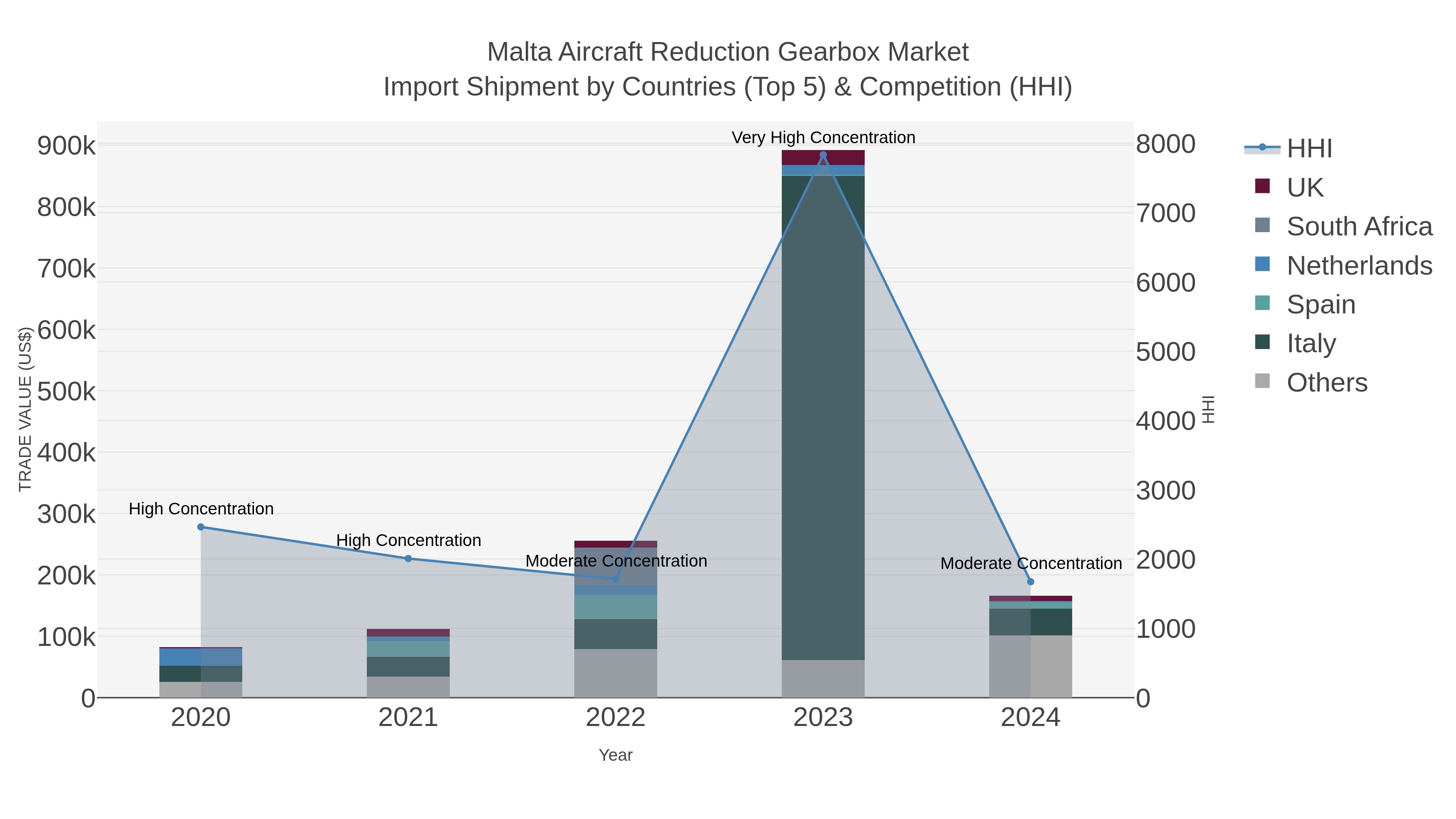 Malta Aircraft Reduction Gearbox Market Import Shipment by Countries (Top 5) & Competition (HHI)